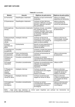 ABNT NBR 14276:2006
20 ©ABNT 2006 - Todos os direitos reservados
Tabela B.1 (conclusão)
Módulo Assunto Objetivos da parte teórica Objetivos da parte prática
22 Ferimentos Classificação e tratamento Identificar os tipos de ferimentos
localizados
Aplicar as cuidados
específicos em ferimentos
23 Queimaduras Classificação e tratamento Conhecer os tipos (térmicas,
químicas e elétricas) e os graus
(primeiro, segundo e terceiro)
das queimaduras
Aplicar as técnicas
e procedimentos de
socorro de queimaduras
24 Emergências
clínicas
Reconhecimento e tratamento Conhecer síncope, convulsões,
AVC (acidente vascular
cerebral), dispnéias, crises hiper
e hipotensiva, IAM (infarto agudo
do miocárdio), diabetes e
hipoglicemia
Aplicar as técnicas
de atendimento
25 Movimentação,
remoção e
transporte de
vítimas
Avaliação e técnicas Conhecer as técnicas de
transporte de vítimas clínicas
e traumáticas com suspeita de
lesão na coluna vertebral
Aplicar as técnicas de
movimentação, remoção
e transporte de vítima
26 Riscos
específicos da
planta
Conhecimento Discutir os riscos específicos e o
plano de emergência contra
incêndio da planta
27 Psicologia em
emergências
Conceitos Conhecer a reação das pessoas
em situações de emergência
28 Ferramentas
de salvamento
Corte, arrombamento,
remoção e iluminação
Conhecer as ferramentas de
salvamento
Utilizar as ferramentas
de salvamento
29 Sistema de
controle de
incidentes
Conceitos e procedimentos Conhecer os conceitos
e procedimentos relacionados ao
sistema de controle de incidentes
30 Proteção
respiratória
Conceitos e procedimentos Conhecer os procedimentos para
utilização dos equipamentos
autônomos de proteção
respiratória
Utilizar os EPR
31 Resgate de
vítimas em
espaços
confinados
Avaliação e técnicas Conhecer as normas
e procedimentos para resgate
de vítimas em
espaços confinados
Aplicar as técnicas
e os equipamentos para
resgate de vítimas em
espaços confinados
32 Resgate de
vítimas em altura
Avaliação e técnicas Conhecer as técnicas para
resgate de vítimas em altura
Aplicar as técnicas
e utilizar os equipamentos
para resgate de vítimas
em altura
33 Emergências
químicas e
tecnológicas
Conceitos e procedimentos Conhecer as normas
e procedimentos relacionados
às emergências químicas e
tecnológicas
Aplicar as técnicas para
emergências químicas
e tecnológicas
NOTA Cada planta deve determinar no mínimo quatro brigadistas para participar dos treinamentos dos
módulos 31 e 32, nos casos definidos na tabela B.2.
 