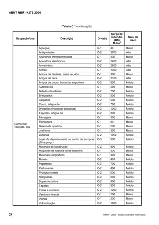 ABNT NBR 14276:2006
24 ©ABNT 2006 - Todos os direitos reservados
Tabela C.1 (continuação)
Ocupação/uso Descrição Divisão
Carga de
incêndio
(Qfi)
MJ/m2
Grau de
risco
Açougue C-1 40 Baixo
Antiguidades C-2 2700 Alto
Aparelhos eletrodomésticos C-1 300 Baixo
Aparelhos eletrônicos C-2 2400 Alto
Armarinhos C-2 2600 Alto
Armas C-1 1300 Alto
Artigos de bijuteria, metal ou vidro C-1 300 Baixo
Artigos de cera C-2 2100 Alto
Artigos de couro, borracha, esportivos C-2 800 Médio
Automóveis C-1 200 Baixo
Bebidas destiladas C-2 700 Médio
Brinquedos C-2 500 Médio
Calçados C-2 500 Médio
Couro, artigos de C-2 700 Médio
Drogarias (incluindo depósitos) C-2 1000 Médio
Esportes, artigos de C-2 800 Médio
Ferragens C-1 300 Baixo
Floricultura C-1 80 Baixo
Galeria de quadros C-1 200 Baixo
Joalheria C-1 300 Baixo
Livrarias C-2 1000 Médio
Lojas de departamento ou centro de compras
(Shoppings)
C-3 800 Médio
Materiais de construção C-2 800 Médio
Máquinas de costura ou de escritório C-1 300 Baixo
Materiais fotográficos C-1 300 Baixo
Móveis C-2 400 Médio
Papelarias C-2 700 Médio
Perfumarias C-2 400 Médio
Produtos têxteis C-2 600 Médio
Relojoarias C-2 600 Médio
Supermercados C-2 400 Médio
Tapetes C-2 800 Médio
Tintas e vernizes C-2 1000 Médio
Verduras frescas C-1 200 Baixo
Vinhos C-1 200 Baixo
Comercial
varejista, loja
Vulcanização C-2 1000 Médio
 