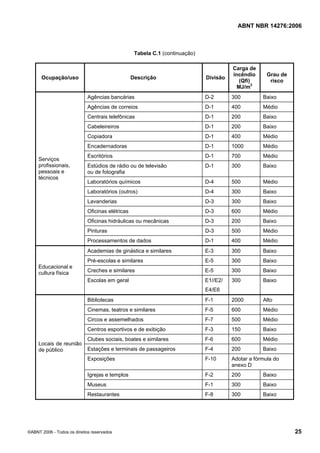 ABNT NBR 14276:2006
©ABNT 2006 - Todos os direitos reservados 25
Tabela C.1 (continuação)
Ocupação/uso Descrição Divisão
Carga de
incêndio
(Qfi)
MJ/m2
Grau de
risco
Agências bancárias D-2 300 Baixo
Agências de correios D-1 400 Médio
Centrais telefônicas D-1 200 Baixo
Cabeleireiros D-1 200 Baixo
Copiadora D-1 400 Médio
Encadernadoras D-1 1000 Médio
Escritórios D-1 700 Médio
Estúdios de rádio ou de televisão
ou de fotografia
D-1 300 Baixo
Laboratórios químicos D-4 500 Médio
Laboratórios (outros) D-4 300 Baixo
Lavanderias D-3 300 Baixo
Oficinas elétricas D-3 600 Médio
Oficinas hidráulicas ou mecânicas D-3 200 Baixo
Pinturas D-3 500 Médio
Serviços
profissionais,
pessoais e
técnicos
Processamentos de dados D-1 400 Médio
Academias de ginástica e similares E-3 300 Baixo
Pré-escolas e similares E-5 300 Baixo
Creches e similares E-5 300 Baixo
Educacional e
cultura física
Escolas em geral E1//E2/
E4/E6
300 Baixo
Bibliotecas F-1 2000 Alto
Cinemas, teatros e similares F-5 600 Médio
Circos e assemelhados F-7 500 Médio
Centros esportivos e de exibição F-3 150 Baixo
Clubes sociais, boates e similares F-6 600 Médio
Estações e terminais de passageiros F-4 200 Baixo
Exposições F-10 Adotar a fórmula do
anexo D
Igrejas e templos F-2 200 Baixo
Museus F-1 300 Baixo
Locais de reunião
de público
Restaurantes F-8 300 Baixo
 