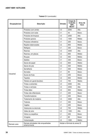 ABNT NBR 14276:2006
30 ©ABNT 2006 - Todos os direitos reservados
Tabela C.1 (conclusão)
Ocupação/uso Descrição Divisão
Carga de
incêndio
(Qfi)
MJ/m2
Grau de
risco
Produtos com amido I-3 2000 Alto
Produtos com soda I-1 40 Baixo
Produtos de limpeza I-3 2000 Alto
Produtos graxos I-2 1000 Médio
Produtos refratários I-1 200 Baixo
Rações balanceadas I-2 800 Médio
Relógios I-1 300 Baixo
Resinas I-3 3000 Alto
Resinas, em placas I-2 800 Médio
Roupas I-2 500 Médio
Sabões I-1 300 Baixo
Sacos de papel I-2 800 Médio
Sacos de juta I-2 500 Médio
Serralheria I-1 500 Médio
Sorvetes I-1 80 Baixo
Sucos de fruta I-1 200 Baixo
Tapetes I-2 600 Médio
Têxteis em geral (tecidos) I-2 700 Médio
Tintas e solventes I-3 4000 Alto
Tintas e vernizes I-3 2000 Alto
Tintas látex I-2 800 Médio
Tintas não-inflamáveis I-1 200 Baixo
Transformadores I-1 200 Baixo
Tratamento de madeira I-3 3000 Alto
Tratores I-1 300 Baixo
Vagões I-1 200 Baixo
Vassouras ou escovas I-2 700 Médio
Velas de cera I-3 1300 Alto
Vidros ou espelhos I-1 200 Baixo
Vinagres I-1 80 Baixo
Industrial
Vulcanização I-2 1000 Médio
Demais usos
Demais atividades não enquadradas
anteriormente
Adotar a fórmula do anexo D
 