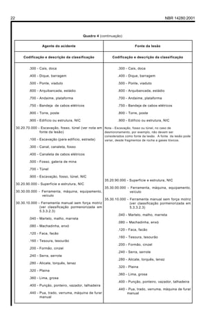 Licença de uso exclusivo para Petrobrás S/A
Cópia impressa pelo Sistema Target CENWeb
22                                                                                                    NBR 14280:2001



                                                 Quadro 4 (continuação)


                     Agente do acidente                                         Fonte da lesão


         Codificação e descrição da classificação                Codificação e descrição da classificação


             .300 - Cais, doca                                       .300 - Cais, doca

             .400 - Dique, barragem                                  .400 - Dique, barragem

             .500 - Ponte, viaduto                                   .500 - Ponte, viaduto

             .600 - Arquibancada, estádio                            .600 - Arquibancada, estádio

             .700 - Andaime, plataforma                              .700 - Andaime, plataforma

             .750 - Bandeja de cabos elétricos                       .750 - Bandeja de cabos elétricos

             .800 - Torre, poste                                     .800 - Torre, poste

             .900 - Edifício ou estrutura, NIC                       .900 - Edifício ou estrutura, NIC

     30.20.70.000 - Escavação, fosso, túnel (ver nota em Nota - Escavação, fosso ou túnel, no caso de
                   fonte da lesão)                       desmoronamento, por exemplo, não devem ser
                                                             considerados como fonte da lesão. A fonte da lesão pode
             .100 - Escavação (para edifício, estrada)       variar, desde fragmentos de rocha a gases tóxicos.

             .300 - Canal, canaleta, fosso

             .400 - Canaleta de cabos elétricos

             .500 - Fosso, galeria de mina

             .700 - Túnel

             .900 - Escavação, fosso, túnel, NIC
                                                             35.20.90.000 - Superfície e estrutura, NIC
     30.20.90.000 - Superfície e estrutura, NIC
                                                             35.30.00.000 - Ferramenta, máquina, equipamento,
     30.30.00.000 - Ferramenta, máquina, equipamento,                       veículo
                    veículo
                                                             35.30.10.000 - Ferramenta manual sem força motriz
     30.30.10.000 - Ferramenta manual sem força motriz                      (ver classificação pormenorizada em
                   (ver classificação pormenorizada em                      5.3.3.2.3)
                   5.3.3.2.3)
                                                                     .040 - Martelo, malho, marreta
             .040 - Martelo, malho, marreta
                                                                     .080 – Machadinha, enxó
             .080 - Machadinha, enxó
                                                                     .120 - Faca, facão
             .120 - Faca, facão
                                                                     .160 - Tesoura, tesourão
             .160 - Tesoura, tesourão
                                                                     .200 - Formão, cinzel
             .200 - Formão, cinzel
                                                                     .240 - Serra, serrote
             .240 - Serra, serrote
                                                                     .280 - Alicate, torquês, tenaz
             .280 - Alicate, torquês, tenaz
                                                                     .320 - Plaina
             .320 - Plaina
                                                                     .360 - Lima, grosa
             .360 - Lima, grosa
                                                                     .400 - Punção, ponteiro, vazador, talhadeira
             .400 - Punção, ponteiro, vazador, talhadeira
                                                                     .440 - Pua, trado, verruma, máquina de furar
             .440 - Pua, trado, verruma, máquina de furar                  manual
                    manual
 