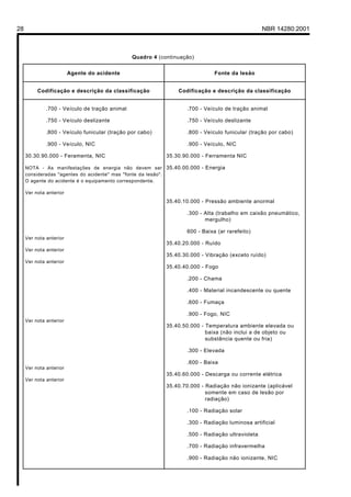 Licença de uso exclusivo para Petrobrás S/A
Cópia impressa pelo Sistema Target CENWeb

28                                                                                                NBR 14280:2001



                                                Quadro 4 (continuação)


                         Agente do acidente                                   Fonte da lesão


          Codificação e descrição da classificação              Codificação e descrição da classificação


              .700 - Veículo de tração animal                      .700 - Veículo de tração animal

              .750 - Veículo deslizante                            .750 - Veículo deslizante

              .800 - Veículo funicular (tração por cabo)           .800 - Veículo funicular (tração por cabo)

              .900 - Veículo, NIC                                  .900 - Veículo, NIC

     30.30.90.000 - Feramenta, NIC                          35.30.90.000 - Ferramenta NIC

     NOTA - As manifestações de energia não devem ser 35.40.00.000 - Energia
     consideradas "agentes do acidente" mas "fonte da lesão".
     O agente do acidente é o equipamento correspondente.

     Ver nota anterior
                                                            35.40.10.000 - Pressão ambiente anormal

                                                                   .300 - Alta (trabalho em caixão pneumático,
                                                                          mergulho)

                                                                   600 - Baixa (ar rarefeito)
     Ver nota anterior
                                                            35.40.20.000 - Ruído
     Ver nota anterior
                                                            35.40.30.000 - Vibração (exceto ruído)
     Ver nota anterior
                                                            35.40.40.000 - Fogo

                                                                   .200 - Chama

                                                                   .400 - Material incandescente ou quente

                                                                   .600 - Fumaça

                                                                   .900 - Fogo, NIC
     Ver nota anterior
                                                            35.40.50.000 - Temperatura ambiente elevada ou
                                                                           baixa (não inclui a de objeto ou
                                                                           substância quente ou fria)

                                                                   .300 - Elevada

                                                                   .600 - Baixa
     Ver nota anterior
                                                            35.40.60.000 - Descarga ou corrente elétrica
     Ver nota anterior
                                                            35.40.70.000 - Radiação não ionizante (aplicável
                                                                           somente em caso de lesão por
                                                                           radiação)

                                                                   .100 - Radiação solar

                                                                   .300 - Radiação luminosa artificial

                                                                   .500 - Radiação ultravioleta

                                                                   .700 - Radiação infravermelha

                                                                   .900 - Radiação não ionizante, NIC
 