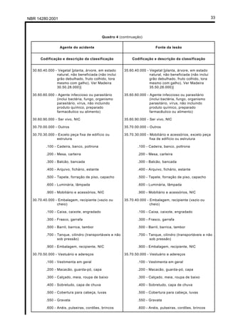 Licença de uso exclusivo para Petrobrás S/A
Cópia impressa pelo Sistema Target CENWeb

NBR 14280:2001                                                                                                   33



                                               Quadro 4 (continuação)


                    Agente do acidente                                        Fonte da lesão


       Codificação e descrição da classificação                Codificação e descrição da classificação


  30.60.40.000 - Vegetal [planta, árvore, em estado        35.60.40.000 - Vegetal [planta, árvore, em estado
                natural, não beneficiada (não inclui                      natural, não beneficiada (não inclui
                grão debulhado, fruto colhido, tora                       grão debulhado, fruto colhido, tora
                mesmo com galho). Ver Madeira                             mesmo com galho). Ver Madeira
                30.50.28.000)]                                            35.50.28.000)]

  30.60.60.000 - Agente infeccioso ou parasitário          35.60.60.000 - Agente infeccioso ou parasitário
                (inclui bactéria, fungo, organismo                        (inclui bactéria, fungo, organismo
                parasitário, vírus, não incluindo                         parasitário, vírus, não incluindo
                produto químico, preparado                                produto químico, preparado
                farmacêutico ou alimento)                                 farmacêutico ou alimento)

  30.60.90.000 - Ser vivo, NIC                             35.60.90.000 - Ser vivo, NIC

  30.70.00.000 - Outros                                    35.70.00.000 - Outros

  30.70.30.000 - Exceto peça fixa de edifício ou           35.70.30.000 - Mobiliário e acessórios, exceto peça
                estrutura                                                 fixa de edifício ou estrutura

           .100 - Cadeira, banco, poltrona                         .100 - Cadeira, banco, poltrona

           .200 - Mesa, carteira                                   .200 - Mesa, carteira

           .300 - Balcão, bancada                                  .300 - Balcão, bancada

           .400 - Arquivo, fichário, estante                       .400 - Arquivo, fichário, estante

           .500 - Tapete, forração de piso, capacho                .500 - Tapete, forração de piso, capacho

           .600 - Luminária, lâmpada                               .600 - Luminária, lâmpada

           .900 - Mobiliário e acessórios, NIC                     .900 - Mobiliário e acessórios, NIC

  30.70.40.000 - Embalagem, recipiente (vazio ou           35.70.40.000 - Embalagem, recipiente (vazio ou
                cheio)                                                    cheio)

           .100 - Caixa, caixote, engradado                        .100 - Caixa, caixote, engradado

           .300 - Frasco, garrafa                                  .300 - Frasco, garrafa

           .500 - Barril, barrica, tambor                          .500 - Barril, barrica, tambor

           .700 - Tanque, cilindro (transportáveis e não           .700 - Tanque, cilindro (transportáveis e não
                  sob pressão)                                            sob pressão)

           .900 - Embalagem, recipiente, NIC                       .900 - Embalagem, recipiente, NIC

  30.70.50.000 - Vestuário e adereços                      35.70.50.000 - Vestuário e adereços

           .100 - Vestimenta em geral                              .100 - Vestimenta em geral

           .200 - Macacão, guarda-pó, capa                         .200 - Macacão, guarda-pó, capa

           .300 - Calçado, meia, roupa de baixo                    .300 - Calçado, meia, roupa de baixo

           .400 - Sobretudo, capa de chuva                         .400 - Sobretudo, capa de chuva

           .500 - Cobertura para cabeça, luvas                     .500 - Cobertura para cabeça, luvas

           .550 - Gravata                                          .550 - Gravata

           .600 - Anéis, pulseiras, cordões, brincos               .600 - Anéis, pulseiras, cordões, brincos
 