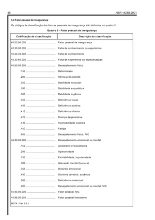 Licença de uso exclusivo para Petrobrás S/A
Cópia impressa pelo Sistema Target CENWeb

36                                                                                                             NBR 14280:2001

     5.4 Fator pessoal de insegurança

     Os códigos de classificação dos fatores pessoais de insegurança são definidos no quadro 5.

                                                Quadro 5 - Fator pessoal de insegurança

          Codificação da classificação                                            Descrição da classificação

     40.00.00.000 ......................................     Fator pessoal de insegurança

     40.30.00.000 ......................................     Falta de conhecimento ou experiência

     40.30.30.000 ......................................     Falta de conhecimento

     40.30.60.000 ......................................     Falta de experiência ou especialização

     40.60.00.000 ......................................     Desajustamento físico

               .150 ......................................   Deformidade

               .200 ......................................   Hérnia preexistente

               .250 ......................................   Debilidade muscular

               .280 ......................................   Debilidade esquelética

               .300 ......................................   Debilidade orgânica

               .350 ......................................   Deficiência visual

               .400 ......................................   Deficiência auditiva

               .410 ......................................   Deficiência olfativa

               .420 ......................................   Doença degenerativa

               .430 ......................................   Insensibilidade cutânea

               .450 ......................................   Fadiga

               .900 ......................................   Desajustamento físico, NIC

     40.80.00.000 ......................................     Desajustamento emocional ou mental

               .150 ......................................   Alcoolismo e toxicomania

               .200 ......................................   Agressividade

               .250 ......................................   Excitabilidade, impulsividade

               .300 ......................................   Alienação mental (loucura)

               .350 ......................................   Distúrbio emocional

               .400 ......................................   Disritmia cerebral, ausência

               .500 ......................................   Deficiência intelectual

               .900 ......................................   Desajustamento emocional ou mental, NIC

     40.90.00.000 ......................................     Fator pessoal, NIC

     40.95.00.000 ......................................     Fator pessoal inexistente

     NOTA - Ver 2.8.1
 