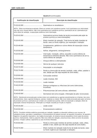 Licença de uso exclusivo para Petrobrás S/A
Cópia impressa pelo Sistema Target CENWeb

NBR 14280:2001                                                                                                                45



                                                          Quadro 8 (continuação)


         Codificação da classificação                                       Descrição da classificação


    70.20.40.000 ......................................   Queimadura ou escaldadura

    NOTA - Efeito de temperatura elevada. Efeito do contato com substância quente. Inclui queimadura por eletricidade,
    mas não inclui choque elétrico. Não inclui queimadura por substância química, queimadura de sol, queimadura por
    atrito efeito de radiação, incapacidade sistêmica como intermação.

    70.20.42.000 ......................................   Queimadura química (lesão de tecido provocada pela ação de
                                                          produto químico ou suas emanações)

    70.20.45.000 ......................................   Efeito imediato de radiação. Toda forma de lesão imediata de
                                                          tecido, osso ou fluido orgânico, por exposição a radiação

    70.20.48.000 ......................................   Congelamento, geladura e outros efeitos de exposição a baixa
                                                          temperatura

    70.20.50.000 ......................................   Asfixia, afogamento, estrangulamento

    70.20.55.000 ......................................   Internação, insolação, cãibra, exaustão e outros efeitos de
                                                          temperatura ambiente elevada. Não inclui queimadura de sol ou
                                                          outros efeitos de radiação
    70.20.60.000 ......................................   Choque elétrico e eletroplessão
    70.20.65.000 ......................................   Hérnia de qualquer natureza
    70.20.70.000 ......................................   Amputação ou enucleação
    70.20.75.000 ......................................   Perda ou diminuição de sentido (audição, visão, olfato, paladar e
                                                          tato, desde que não seja seqüela de outra lesão)
    70.20.80.000 ......................................   Concussão cerebral
    70.20.90.000 ......................................   Lesão imediata, NIC
    70.40.00.000 ......................................   Lesão mediata
    70.40.20.000 ......................................   Doença contagiosa ou infecciosa (tal como tuberculose,
                                                          brucelose)
    70.40.30.000 ......................................   Pneumoconiose (tal como silicose, asbestose)
    70.40.40.000 ......................................   Dermatose (tal como erupção, inflamação da pele, furunculose)

    NOTA - Geralmente provocada pelo contato direto com substâncias ou agentes sensibilizantes ou irritantes, tais como
    medicamentos, óleos, agentes biológicos, plantas, madeiras ou metais. Não inclui lesão provocada pela ação corrosiva
    de produtos químicos, queimadura por contato com substâncias quentes, efeito de exposição a radiação, efeito de
    exposição a baixas temperaturas, inflamação ou irritação causada por fricção ou impacto.

    70.40.45.000 ......................................   Lesão ocular

    70.40.50.000 ......................................   Envenenamento sistêmico

    NOTA - Condição mórbida sistêmica provocada por inalação, ingestão ou absorção cutânea ou por mucosa, de
    substância tóxica, que afete o metabolismo, o funcionamento do sistema nervoso, do aparelho circulatório, do aparelho
    digestivo, do aparelho respiratório, dos órgãos de excreção, do sistema músculo-esquelético (inclui ação de produto
    químico, medicamento, metal ou peçonha. Não inclui efeito de radiação, pneumoconiose, efeito corrosivo de produto
    químico, irritação cutânea, septicemia ou caso de ferida infectada).

    70.40.60.000 ......................................   Perda ou diminuição mediata de sentido (audição, visão, olfato,
                                                          paladar e tato, desde que não seja seqüela de outra lesão)

    70.40.70.000 ......................................   Efeito mediato de radiação (toda forma de lesão de tecido, osso
                                                          ou fluido orgânico por exposição a radiação)
 