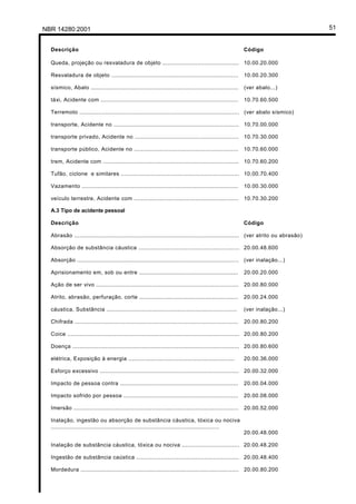Licença de uso exclusivo para Petrobrás S/A
Cópia impressa pelo Sistema Target CENWeb

NBR 14280:2001                                                                                                                        51


    Descrição                                                                                                 Código

    Queda, projeção ou resvaladura de objeto ............................................ 10.00.20.000

    Resvaladura de objeto .........................................................................           10.00.20.300

    sísmico, Abalo .....................................................................................      (ver abalo...)

    táxi, Acidente com ...............................................................................        10.70.60.500

    Terremoto ............................................................................................ (ver abalo sísmico)

    transporte, Acidente no ........................................................................ 10.70.00.000

    transporte privado, Acidente no ............................................................ 10.70.30.000

    transporte público, Acidente no ............................................................              10.70.60.000

    trem, Acidente com ..............................................................................         10.70.60.200

    Tufão, ciclone e similares .................................................................... 10.00.70.400

    Vazamento ..........................................................................................      10.00.30.000

    veículo terrestre, Acidente com ............................................................              10.70.30.200

    A.3 Tipo de acidente pessoal

    Descrição                                                                                                 Código

    Abrasão ............................................................................................... (ver atrito ou abrasão)

    Absorção de substância cáustica .......................................................... 20.00.48.600

    Absorção .............................................................................................    (ver inalação...)

    Aprisionamento em, sob ou entre .........................................................                 20.00.20.000

    Ação de ser vivo ..................................................................................       20.00.80.000

    Atrito, abrasão, perfuração, corte .........................................................              20.00.24.000

    cáustica, Substância ...........................................................................          (ver inalação...)

    Chifrada ..............................................................................................   20.00.80.200

    Coice ................................................................................................... 20.00.80.200

    Doença ................................................................................................ 20.00.80.600

    elétrica, Exposição à energia .............................................................               20.00.36.000

    Esforço excessivo ................................................................................ 20.00.32.000

    Impacto de pessoa contra ....................................................................             20.00.04.000

    Impacto sofrido por pessoa ..................................................................             20.00.08.000

    Imersão ...............................................................................................   20.00.52.000

    Inalação, ingestão ou absorção de substância cáustica, tóxica ou nociva
    .................................................................................................
                                                                                                              20.00.48.000

    Inalação de substância cáustica, tóxica ou nociva ................................. 20.00.48.200

    Ingestão de substância caústica ........................................................... 20.00.48.400

    Mordedura ........................................................................................... 20.00.80.200
 