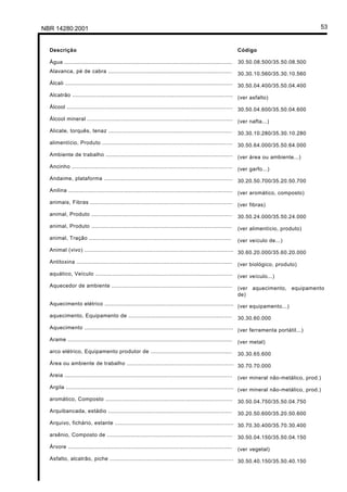 Licença de uso exclusivo para Petrobrás S/A
Cópia impressa pelo Sistema Target CENWeb

 NBR 14280:2001                                                                                                                                 53


    Descrição                                                                                                   Código

    Água ...................................................................................................    30.50.08.500/35.50.08.500
    Alavanca, pé de cabra .........................................................................             30.30.10.560/35.30.10.560
    Álcali ................................................................................................... 30.50.04.400/35.50.04.400

    Alcatrão ............................................................................................... (ver asfalto)

    Álcool .................................................................................................. 30.50.04.600/35.50.04.600

    Álcool mineral ...................................................................................... (ver nafta...)

    Alicate, torquês, tenaz .........................................................................           30.30.10.280/35.30.10.280
    alimentício, Produto .............................................................................          30.50.64.000/35.50.64.000
    Ambiente de trabalho ........................................................................... (ver área ou ambiente...)

    Ancinho ............................................................................................... (ver garfo...)

    Andaime, plataforma ............................................................................ 30.20.50.700/35.20.50.700

    Anilina ................................................................................................. (ver aromático, composto)

    animais, Fibras ....................................................................................        (ver fibras)
    animal, Produto ...................................................................................         30.50.24.000/35.50.24.000
    animal, Produto ...................................................................................         (ver alimentício, produto)
    animal, Tração ....................................................................................         (ver veículo de...)
    Animal (vivo) ........................................................................................ 30.60.20.000/35.60.20.000

    Antitoxina ............................................................................................     (ver biológico, produto)
    aquático, Veículo .................................................................................         (ver veículo...)
    Aquecedor de ambiente .......................................................................               (ver aquecimento, equipamento
                                                                                                                de)
    Aquecimento elétrico ............................................................................ (ver equipamento...)

    aquecimento, Equipamento de .............................................................                   30.30.60.000
    Aquecimento ........................................................................................ (ver ferramenta portátil...)

    Arame .................................................................................................     (ver metal)
    arco elétrico, Equipamento produtor de ................................................                     30.30.65.600
    Área ou ambiente de trabalho ............................................................... 30.70.70.000

    Areia ...................................................................................................   (ver mineral não-metálico, prod.)
    Argila ................................................................................................... (ver mineral não-metálico, prod.)

    aromático, Composto ...........................................................................             30.50.04.750/35.50.04.750
    Arquibancada, estádio .........................................................................             30.20.50.600/35.20.50.600
    Arquivo, fichário, estante ...................................................................... 30.70.30.400/35.70.30.400

    arsênio, Composto de ..........................................................................             30.50.04.150/35.50.04.150
    Árvore .................................................................................................    (ver vegetal)
    Asfalto, alcatrão, piche ......................................................................... 30.50.40.150/35.50.40.150
 