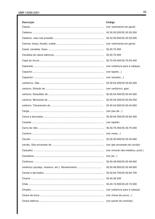 Licença de uso exclusivo para Petrobrás S/A
Cópia impressa pelo Sistema Target CENWeb

 NBR 14280:2001                                                                                                                                 55


     Descrição                                                                                                  Código
     Calças ................................................................................................. (ver vestimenta em geral)

     Caldeira ............................................................................................... 30.30.50.200/35.30.50.200

     Caldeira, vaso sob pressão ..................................................................              30.30.50.000/35.30.50.000

     Camisa, blusa, blusão, suéter ..............................................................               (ver vestimenta em geral)

     Canal, canaleta, fosso .......................................................................... 30.20.70.300

     Canaleta de cabos elétricos .................................................................              30.20.70.400

     Capa de chuva ..................................................................................... 30.70.50.400/35.70.50.400

     Capacete ............................................................................................. (ver cobertura para a cabeça)

     Capacho .............................................................................................. (ver tapete...)

     Capacitor ............................................................................................. (ver reostato...)

     carbônico, Gás ....................................................................................        30.50.04.200/35.50.04.200

     carbono, Dióxido de ............................................................................           (ver carbônico, gás)

     carbono, Dissulfeto de .........................................................................           30.50.04.500/35.50.04.500

     carbono, Monóxido de .........................................................................             30.50.04.250/35.50.04.250

     carbono, Tetracloreto de .....................................................................             30.50.04.650/35.50.04.650

     Carga ..................................................................................................   (ver pau de...)

     Carne e derivados ................................................................................ 30.50.64.300/35.50.64.300

     Carpete ...............................................................................................    (ver tapete)

     Carro de mão ....................................................................................... 30.30.75.550/35.30.75.550

     Carteira ...............................................................................................   (ver mesa...)

     Carvão ................................................................................................    30.50.40.600/35.50.40.600

     carvão, Gás encanado de ..................................................................... (ver gás encanado de carvão)

     Cascalho .............................................................................................     (ver mineral não-metálico, prod.)

     Cavadeira ............................................................................................ (ver pá...)

     Cerâmica ............................................................................................. 30.50.48.000/35.50.48.000

     cerâmico (azulejo, mosaico, etc.), Revestimento ................................                           30.50.48.600/35.50.48.600

     Cereal e derivados ............................................................................... 30.50.64.700/35.50.64.700

     Chama ................................................................................................. 35.40.40.200

     Chão ...................................................................................................   30.20.10.550/35.20.10.550

     Chapéu ................................................................................................ (ver cobertura para a cabeça)

     Chave de boca ..................................................................................... (ver chave de porca...)

     Chave elétrica .....................................................................................       (ver painel de controle)
 