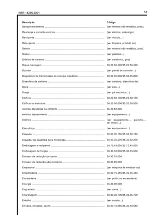 Licença de uso exclusivo para Petrobrás S/A
Cópia impressa pelo Sistema Target CENWeb

 NBR 14280:2001                                                                                                                                      57


     Descrição                                                                                                   Código
     Desbarrancamento ............................................................................... (ver mineral não metálico, prod.)

     Descarga e corrente elétrica ................................................................               (ver elétrica, descarga)

     Deslizante ...........................................................................................      (ver veículo...)

     Detergente ........................................................................................... (ver limpeza, produto de)

     Detrito .................................................................................................   (ver mineral não-metálico, prod.)

     Diesel .................................................................................................. (ver gasóleo...)

     Dióxido de carbono ..............................................................................           (ver carbônico, gás)

     Dique, barragem ..................................................................................          30.20.50.400/35.20.50.400

     Dijuntor ...............................................................................................    (ver painel de controle...)

     Dispositivo de transmissão de energia mecânica ..................................                           30.30.35.000/35.30.35.000

     Dissulfeto de carbono ..........................................................................            (ver carbono, dissulfeto de)

     Doca ...................................................................................................    (ver cais...)

     Draga ..................................................................................................    (ver pá mecânica...)

     Edifício ................................................................................................ 30.20.50.100/35.20.50.100

     Edifício ou estrutura ............................................................................. 30.20.50.000/35.20.50.000

     elétrica, Descarga ou corrente .............................................................. 35.40.60.000

     elétrico, Aquecimento ........................................................................... (ver equipamento...)

     Elétrico ................................................................................................ (ver equipamento...,         guincho...,
                                                                                                               ver motor...)

     Eletrolítico . ............................................................................... (ver equipamento...)

     Elevador ..................................................................................                 30.30.30.150/35.30.30.150

     Elevador de caçamba para mineração ............................................ 30.30.30.200/35.30.30.200

     Embalagem e recipiente ....................................................................... 30.70.40.000/35.70.40.000

     Embreagem de fricção .........................................................................              30.30.35.600/35.30.35.600

     Emissor de radiação ionizante .............................................................. 30.30.70.000

     Emissor de radiação não ionizante .......................................................                   30.30.65.000

     Empacotar ...........................................................................................       (ver máquina de embalar ou)

     Empilhadeira .......................................................................................        30.30.75.450/35.30.75.450

     Enceradeira ......................................................................................... (ver politriz e enceradeira)

     Energia ................................................................................................ 35.40.00.000

     Engradado ........................................................................................... (ver caixa...)

     Engrenagem ........................................................................................         30.30.35.700/35.30.35.700

     Entulho ................................................................................................ (ver sucata...)

     Enxada, enxadão, sacho ......................................................................               30.30.10.680/35.30.10.680
 