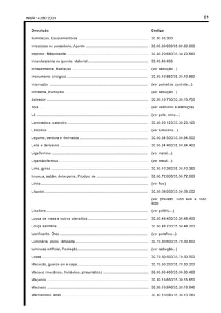 Licença de uso exclusivo para Petrobrás S/A
Cópia impressa pelo Sistema Target CENWeb

 NBR 14280:2001                                                                                                                                61


    Descrição                                                                                                    Código

    iluminação, Equipamento de ................................................................. 30.30.65.300

    infeccioso ou parasitário, Agente .......................................................... 30.60.60.000/35.60.60.000

    imprimir, Máquina de ............................................................................ 30.30.20.680/35.30.20.680

    incandescente ou quente, Material .......................................................                    35.40.40.400

    infravermelha, Radiação ......................................................................               (ver radiação...)

    Instrumento cirúrgico ...........................................................................            30.30.10.850/35.30.10.850

    Interruptor ...........................................................................................      (ver painel de controle...)

    ionizante, Radiação .............................................................................            (ver radiação...)

    Jateador ..............................................................................................      30.30.15.750/35.30.15.750

    Jóia .....................................................................................................   (ver vestuário e adereços)

    Lã ........................................................................................................ (ver pele, crina...)

    Laminadora, calandra ..........................................................................              30.30.20.120/35.30.20.120

    Lâmpada .............................................................................................        (ver luminária...)

    Legume, verdura e derivados ...............................................................                  30.50.64.500/35.50.64.500

    Leite e derivados .................................................................................          30.50.64.400/35.50.64.400

    Liga ferrosa .........................................................................................       (ver metal...)

    Liga não ferrosa ................................................................................... (ver metal...)

    Lima, grosa .......................................................................................... 30.30.10.360/35.30.10.360

    limpeza, sabão, detergente, Produto de ................................................ 30.50.72.000/35.50.72.000

    Linha ................................................................................................... (ver fios)

    Líquido ................................................................................................     30.50.08.000/35.50.08.000

                                                                                                                 (ver pressão, tubo sob e vaso
                                                                                                                 sob)

    Lixadora ..............................................................................................      (ver politriz...)

    Louça de mesa e outros utensílios .......................................................                    30.50.48.400/35.50.48.400

    Louça sanitária ....................................................................................         30.50.48.700/35.50.48.700

    lubrificante, Óleo .................................................................................         (ver parafina...)

    Luminária, globo, lâmpada ...................................................................                30.70.30.600/35.70.30.600

    luminosa artificial, Radiação.................................................................. (ver radiação...)

    Luvas ..................................................................................................     30.70.50.500/35.70.50.500

    Macacão, guarda-pó e capa .................................................................                  30.70.50.200/35.70.50.200

    Macaco (mecânico, hidráulico, pneumático) .......................................... 30.30.30.400/35.30.30.400

    Maçarico .............................................................................................. 30.30.15.650/35.30.15.650

    Machado .............................................................................................. 30.30.10.640/35.30.10.640

    Machadinha, enxó ................................................................................ 30.30.10.080/35.30.10.080
 