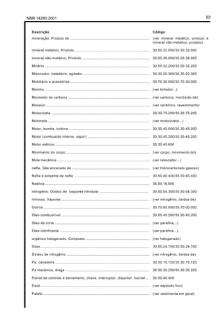 Licença de uso exclusivo para Petrobrás S/A
Cópia impressa pelo Sistema Target CENWeb

 NBR 14280:2001                                                                                                                               63


     Descrição                                                                                                  Código
     mineração, Produto de ......................................................................... (ver mineral metálico, produto e
                                                                                                     mineral não-metálico, produto)

     mineral metálico, Produto ..................................................................... 30.50.32.000/35.50.32.000

     mineral não-metálico, Produto .............................................................. 30.50.36.000/35.50.36.000

     Minério ................................................................................................   30.50.32.200/35.50.32.200

     Misturador, batedeira, agitador ............................................................. 30.30.20.360/35.30.20.360

     Mobiliário e acessórios ......................................................................... 30.70.30.000/35.70.30.000

     Moinho ................................................................................................    (ver britador...)

     Monóxido de carbono ........................................................................... (ver carbono, monóxido de)

     Mosaico ............................................................................................... (ver cerâmico, revestimento)

     Motocicleta ..........................................................................................     30.30.75.200/35.30.75.200

     Motoneta .............................................................................................     (ver motocicleta...)

     Motor, bomba, turbina .......................................................................... 30.30.45.000/35.30.45.000

     Motor (combustão interna, vapor) ......................................................... 30.30.45.200/35.30.45.200

     Motor elétrico ....................................................................................... 30.30.40.600

     Movimento do corpo ............................................................................. (ver corpo, movimento do)

     Mula mecânica ..................................................................................... (ver rebocador...)

     nafta, Gás encanado de .......................................................................             (ver hidrocarboneto gasoso)

     Nafta e solvente de nafta .....................................................................            30.50.40.400/35.50.40.400

     Neblina ................................................................................................ 35.50.16.600

     nitrogênio, Óxidos de (vapores nitrosos) .............................................                     30.50.04.300/35.50.04.300

     nitrosos, Vapores ................................................................................         (ver nitrogênio, óxidos de)

     Outros .................................................................................................   30.70.00.000/35.70.00.000

     Óleo combustível .................................................................................         30.50.40.200/35.50.40.200

     Óleo de corte ....................................................................................... (ver parafina...)

     Óleo lubrificante ..................................................................................       (ver parafina...)

     orgânico halogenado, Composto ..........................................................                   (ver halogenado)

     Osso ...................................................................................................   30.50.24.700/35.50.24.700

     Óxidos de nitrogênio ............................................................................          (ver nitrogênio, óxidos de)

     Pá, cavadeira ......................................................................................       30.30.10.720/35.30.10.720

     Pá mecânica, draga .............................................................................           30.30.30.250/35.30.30.250

     Painel de controle e barramento, chave, interruptor, disjuntor, fusível ...                                30.30.40.400

     Paiol .................................................................................................... (ver depósito fixo)

     Paletó .................................................................................................. (ver vestimenta em geral)
 