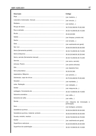 Licença de uso exclusivo para Petrobrás S/A
Cópia impressa pelo Sistema Target CENWeb

  NBR 14280:2001                                                                                                                             67


     Descrição                                                                                                   Código
     Ripa ....................................................................................................   (ver madeira...)
     rodoviário motorizado, Veículo .............................................................                (ver veículo...)
     Roldana ............................................................................................... (ver tambor...)

     Roupa de baixo .................................................................................... 30.70.50.300/35.70.50.300

     Rua e estrada ...................................................................................... 30.20.10.200/35.20.10.200

     Ruído ..................................................................................................    35.40.20.000
     Sabão .................................................................................................. (ver limpeza, produto de)

     Sacho .................................................................................................. (ver enxada...)

     Saia ....................................................................................................   (ver vestimenta em geral)
     Ser vivo ............................................................................................... 30.60.00.000/35.60.00.000

     Serra (ferramenta portátil) .................................................................... 30.30.15.200/35.30.15.200

     Serra (máquina) ................................................................................... 30.30.20.040/35.30.20.040

     Serra, serrote (ferramenta manual) ....................................................... 30.30.10.240/35.30.10.240

     Serrote ................................................................................................    (ver serra, serrote)
     silicosa, Poeira ....................................................................................       (ver poeira silicosa)
     Silo ...................................................................................................... (ver depósito fixo)

     Sino pneumático ..................................................................................          30.30.55.300
     separadora, Máquina ...........................................................................             (ver peneira...)
     Sobretudo, capa de chuva .................................................................... 30.70.50.400/35.70.50.400

     Socador................................................................................................ (ver martelete...)

     solar, Radiação .................................................................................... (ver radiação...)

     Soldar .................................................................................................    (ver máquina de...)
     soldagem, Ferramenta de ..................................................................... 30.30.15.600/35.30.15.600

     Solvente aromático ..............................................................................           (ver nafta...)
     Solvente de nafta ................................................................................. (ver nafta...)

     Sonda .................................................................................................. (ver máquina de mineração e
                                                                                                              perfuração)
     Soro ....................................................................................................   (ver biológico, produto)
     Substância química .............................................................................. 30.50.04.000/35.50.04.000

     Substância química, material, produto ..................................................                    30.50.00.000/35.50.00.000
     Sucata, entulho, resíduo ......................................................................             30.50.76.000/35.50.76.000
     Suéter .................................................................................................    (ver vestimenta em geral)
     Superfície e estrutura ........................................................................... 30.20.00.000/35.20.00.000

     Superfície de sustentação .................................................................... 30.20.10.000/35.20.10.000
 