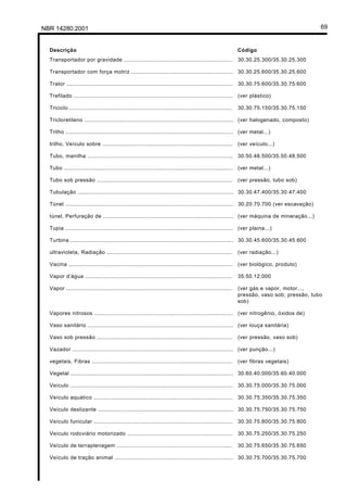 Licença de uso exclusivo para Petrobrás S/A
Cópia impressa pelo Sistema Target CENWeb

 NBR 14280:2001                                                                                                                                 69


     Descrição                                                                                                   Código
     Transportador por gravidade ................................................................                30.30.25.300/35.30.25.300

     Transportador com força motriz ............................................................ 30.30.25.600/35.30.25.600

     Trator ..................................................................................................   30.30.75.600/35.30.75.600

     Trefilado .............................................................................................. (ver plástico)

     Triciclo ................................................................................................   30.30.75.150/35.30.75.150

     Tricloretileno ........................................................................................ (ver halogenado, composto)

     Trilho ................................................................................................... (ver metal...)

     trilho, Veículo sobre ............................................................................. (ver veículo...)

     Tubo, manilha ...................................................................................... 30.50.48.500/35.50.48.500

     Tubo .................................................................................................... (ver metal...)

     Tubo sob pressão ................................................................................           (ver pressão, tubo sob)

     Tubulação ............................................................................................ 30.30.47.400/35.30.47.400

     Túnel ................................................................................................... 30.20.70.700 (ver escavação)

     túnel, Perfuração de ............................................................................. (ver máquina de mineração...)

     Tupia ................................................................................................... (ver plaina...)

     Turbina ................................................................................................ 30.30.45.600/35.30.45.600

     ultravioleta, Radiação ..........................................................................           (ver radiação...)

     Vacina ................................................................................................. (ver biológico, produto)

     Vapor d’água .......................................................................................        35.50.12.000

     Vapor ..................................................................................................    (ver gás e vapor, motor...,
                                                                                                                 pressão, vaso sob; pressão, tubo
                                                                                                                 sob)

     Vapores nitrosos .................................................................................. (ver nitrogênio, óxidos de)

     Vaso sanitário ...................................................................................... (ver louça sanitária)

     Vaso sob pressão ................................................................................           (ver pressão, vaso sob)

     Vazador ............................................................................................... (ver punção...)

     vegetais, Fibras ...................................................................................        (ver fibras vegetais)

     Vegetal ................................................................................................ 30.60.40.000/35.60.40.000

     Veículo ................................................................................................ 30.30.75.000/35.30.75.000

     Veículo aquático ..................................................................................         30.30.75.350/35.30.75.350

     Veículo deslizante ................................................................................ 30.30.75.750/35.30.75.750

     Veículo funicular .................................................................................. 30.30.75.800/35.30.75.800

     Veículo rodoviário motorizado ..............................................................                30.30.75.250/35.30.75.250

     Veículo de terraplenagem ....................................................................               30.30.75.650/35.30.75.650

     Veículo de tração animal ...................................................................... 30.30.75.700/35.30.75.700
 