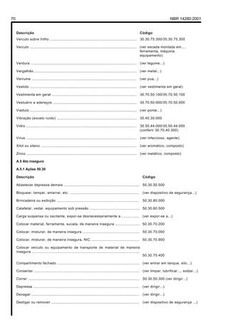 Licença de uso exclusivo para Petrobrás S/A
Cópia impressa pelo Sistema Target CENWeb
70                                                                                                                                     NBR 14280:2001


     Descrição                                                                                                     Código
     Veículo sobre trilho .............................................................................. 30.30.75.300/35.30.75.300

     Veículo ................................................................................................ (ver escada montada em...,
                                                                                                              ferramenta, máquina,
                                                                                                              equipamento)

     Verdura ...............................................................................................       (ver legume...)

     Vergalhão ............................................................................................ (ver metal...)

     Verruma ..............................................................................................        (ver pua...)

     Vestido ................................................................................................ (ver vestimenta em geral)

     Vestimenta em geral ............................................................................              30.70.50.100/35.70.50.100

     Vestuário e adereços ...........................................................................              30.70.50.000/35.70.50.000

     Viaduto ................................................................................................ (ver ponte...)

     Vibração (exceto ruído) ........................................................................ 35.40.30.000

     Vidro ...................................................................................................     30.50.44.000/35.50.44.000
                                                                                                                   (conferir 30.70.40.300)

     Vírus ...................................................................................................     (ver infeccioso, agente)

     Xilol ou xileno ......................................................................................        (ver aromático, composto)

     Zinco ................................................................................................... (ver metálico, composto)

     A.5 Ato inseguro

     A.5.1 Ações 50.30

     Descrição                                                                                                      Código

     Abastecer depressa demais .................................................................... 50.30.50.500

     Bloquear, tampar, amarrar, etc. ..............................................................                 (ver dispositivo de segurança...)

     Brincadeira ou exibição ..........................................................................             50.30.80.000

     Calafetar, vedar, equipamento sob pressão ............................................. 50.30.60.500

     Carga suspensa ou oscilante, expor-se desnecessariamente a ................ (ver expor-se a...)

     Colocar material, ferramenta, sucata, de maneira insegura ...................... 50.30.70.200

     Colocar, misturar, de maneira insegura ................................................... 50.30.70.000

     Colocar, misturar, de maneira insegura, NIC ...........................................                        50.30.70.900

     Colocar veículo ou equipamento de transporte de material de maneira
     insegura .................................................................................................
                                                                                                                    50.30.70.400

     Compartimento fechado .......................................................................... (ver entrar em tanque, silo...)

     Consertar ............................................................................................... (ver limpar, lubrificar..., soldar...)

     Correr ....................................................................................................    50.30.50.300 (ver dirigir...)

     Depressa ...............................................................................................       (ver dirigir...)

     Devagar ................................................................................................. (ver dirigir...)

     Desligar ou remover ...............................................................................            (ver dispositivo de segurança ...)
 