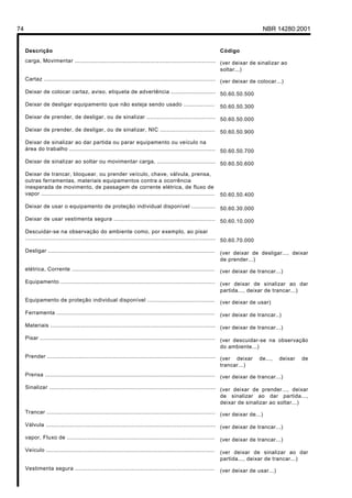 Licença de uso exclusivo para Petrobrás S/A
Cópia impressa pelo Sistema Target CENWeb

74                                                                                                                                   NBR 14280:2001


     Descrição                                                                                                     Código
     carga, Movimentar .................................................................................. (ver deixar de sinalizar ao
                                                                                                          soltar...)
     Cartaz .................................................................................................... (ver deixar de colocar...)

     Deixar de colocar cartaz, aviso, etiqueta de advertência .......................... 50.60.50.500

     Deixar de desligar equipamento que não esteja sendo usado ..................                                  50.60.50.300
     Deixar de prender, de desligar, ou de sinalizar ........................................ 50.60.50.000

     Deixar de prender, de desligar, ou de sinalizar, NIC ................................ 50.60.50.900

     Deixar de sinalizar ao dar partida ou parar equipamento ou veículo na
     área do trabalho ..................................................................................... 50.60.50.700

     Deixar de sinalizar ao soltar ou movimentar carga, .................................. 50.60.50.600

     Deixar de trancar, bloquear, ou prender veículo, chave, válvula, prensa,
     outras ferramentas, materiais equipamentos contra a ocorrência
     inesperada de movimento, de passagem de corrente elétrica, de fluxo de
     vapor .....................................................................................................   50.60.50.400

     Deixar de usar o equipamento de proteção individual disponível .............. 50.60.30.000

     Deixar de usar vestimenta segura ........................................................... 50.60.10.000

     Descuidar-se na observação do ambiente como, por exemplo, ao pisar
     ............................................................................................................... 50.60.70.000

     Desligar .................................................................................................    (ver deixar de desligar..., deixar
                                                                                                                   de prender...)
     elétrica, Corrente ...................................................................................        (ver deixar de trancar...)
     Equipamento .......................................................................................... (ver deixar de sinalizar ao dar
                                                                                                            partida..., deixar de trancar...)
     Equipamento de proteção individual disponível .......................................                         (ver deixar de usar)
     Ferramenta ............................................................................................       (ver deixar de trancar..)
     Materiais ................................................................................................ (ver deixar de trancar...)

     Pisar ...................................................................................................... (ver descuidar-se na observação
                                                                                                                  do ambiente...)
     Prender .................................................................................................. (ver deixar         de...,   deixar   de
                                                                                                                trancar...)
     Prensa ................................................................................................... (ver deixar de trancar...)

     Sinalizar ................................................................................................. (ver deixar de prender..., deixar
                                                                                                                 de sinalizar ao dar partida...,
                                                                                                                 deixar de sinalizar ao soltar...)
     Trancar .................................................................................................. (ver deixar de...)

     Válvula ................................................................................................... (ver deixar de trancar...)

     vapor, Fluxo de ......................................................................................        (ver deixar de trancar...)
     Veículo ..................................................................................................    (ver deixar de sinalizar ao dar
                                                                                                                   partida..., deixar de trancar...)
     Vestimenta segura .................................................................................           (ver deixar de usar...)
 
