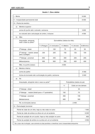 Licença de uso exclusivo para Petrobrás S/A
Cópia impressa pelo Sistema Target CENWeb

 NBR 14280:2001                                                                                                               9

                                                    Quadro 1 - Dias a debitar

    I – Morte                                                                                                     6 000

    II – Incapacidade permanente total                                                                            6 000

    III – Perda de membro:

          a)    Membro superior:

                acima do punho até o cotovelo, exclusive                                                          3 600

                do cotovelo até a articulação do ombro, inclusive                                                 4 500

          b)    Mão:

                Amputação, atingindo                                  Quirodátilos (dedos da mão)
                todo o osso ou parte )
                                    1



                                               1⁄ (Polegar)    2⁄ (Indicador)    3⁄ (Médio)       4⁄ (Anular)    5⁄(Mínimo)
                 a
                3 falange - distal                   -              100               75              60            50
                 a
                2 falange - medial (distal         300              200              150             120            100
                para o polegar)
                 a
                1 falange - proximal               600              400              300             240            200

                Metacarpianos                      900              600              500             450            400

                Mão, no punho (carpo)                                             3 000

          c)    Membro inferior:

                acima do joelho                                                                                   4 500

                Acima do tornozelo até a articulação do joelho, exclusive                                         3 000

          d)    Pé:
                                                              1)
                Amputação, atingindo todo o osso ou parte                                  Pododátilos (dedos do pé)

                                                                                    1⁄            Cada um dos demais

                3ª falange - distal                                                  -                     35

                2ª falange - medial (distal para o 1º pododátilo)                   150                    75

                1ª falange - proximal                                               300                    150

                Metatarsianos                                                       600                    350

                Pé, no tornozelo (tarso)                                                           2 400

    IV – Perturbação funcional:

            Perda de visão de um olho, haja ou não visão no outro                                                      1 800

            Perda de visão de ambos os olhos em um só acidente                                                         6 000

            Perda de audição de um ouvido, haja ou não audição no outro                                                   600

            Perda da audição de ambos os ouvidos em um só acidente                                                     3 000
    1)
         Se o osso não é atingido, usar somente os dias perdidos e classificar como incapacidade temporária.
 