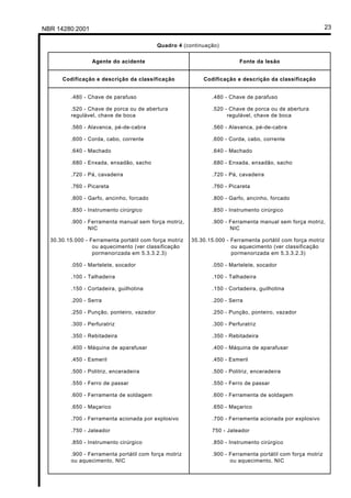 NBR 14280:2001 23
Quadro 4 (continuação)
Agente do acidente Fonte da lesão
Codificação e descrição da classificação Codificação e descrição da classificação
.480 - Chave de parafuso
.520 - Chave de porca ou de abertura
regulável, chave de boca
.560 - Alavanca, pé-de-cabra
.600 - Corda, cabo, corrente
.640 - Machado
.680 - Enxada, enxadão, sacho
.720 - Pá, cavadeira
.760 - Picareta
.800 - Garfo, ancinho, forcado
.850 - Instrumento cirúrgico
.900 - Ferramenta manual sem força motriz,
NIC
30.30.15.000 - Ferramenta portátil com força motriz
ou aquecimento (ver classificação
pormenorizada em 5.3.3.2.3)
.050 - Martelete, socador
.100 - Talhadeira
.150 - Cortadeira, guilhotina
.200 - Serra
.250 - Punção, ponteiro, vazador
.300 - Perfuratriz
.350 - Rebitadeira
.400 - Máquina de aparafusar
.450 - Esmeril
.500 - Politriz, enceradeira
.550 - Ferro de passar
.600 - Ferramenta de soldagem
.650 - Maçarico
.700 - Ferramenta acionada por explosivo
.750 - Jateador
.850 - Instrumento cirúrgico
.900 - Ferramenta portátil com força motriz
ou aquecimento, NIC
.480 - Chave de parafuso
.520 - Chave de porca ou de abertura
regulável, chave de boca
.560 - Alavanca, pé-de-cabra
.600 - Corda, cabo, corrente
.640 - Machado
.680 - Enxada, enxadão, sacho
.720 - Pá, cavadeira
.760 - Picareta
.800 - Garfo, ancinho, forcado
.850 - Instrumento cirúrgico
.900 - Ferramenta manual sem força motriz,
NIC
35.30.15.000 - Ferramenta portátil com força motriz
ou aquecimento (ver classificação
pormenorizada em 5.3.3.2.3)
.050 - Martelete, socador
.100 - Talhadeira
.150 - Cortadeira, guilhotina
.200 - Serra
.250 - Punção, ponteiro, vazador
.300 - Perfuratriz
.350 - Rebitadeira
.400 - Máquina de aparafusar
.450 - Esmeril
.500 - Politriz, enceradeira
.550 - Ferro de passar
.600 - Ferramenta de soldagem
.650 - Maçarico
.700 - Ferramenta acionada por explosivo
750 - Jateador
.850 - Instrumento cirúrgico
.900 - Ferramenta portátil com força motriz
ou aquecimento, NIC
Licença de uso exclusivo para Petrobrás S/A
Cópia impressa pelo Sistema Target CENWeb
 