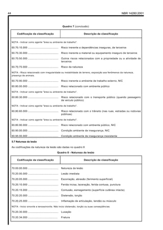 44 NBR 14280:2001
Quadro 7 (conclusão)
Codificação da classificação Descrição da classificação
NOTA - Indicar como agente "área ou ambiente de trabalho".
60.70.10.000 ......................................
60.70.30.000 ......................................
60.70.50.000 ......................................
60.70.70.000 ......................................
Risco inerente a dependências inseguras, de terceiros
Risco inerente a material ou equipamento inseguro de terceiros
Outros riscos relacionados com a propriedade ou a atividade de
terceiros
Risco da natureza
NOTA - Risco relacionado com irregularidade ou instabilidade de terreno, exposição aos fenômenos da natureza,
presença de animais.
60.70.90.000 ......................................
60.80.00.000 ......................................
Risco inerente a ambiente de trabalho externo, NIC
Risco relacionado com ambiente público
NOTA - Indicar como agente "área ou ambiente de trabalho".
60.80.30.000 ...................................... Risco relacionado com o transporte público (quando passageiro
de veículo público)
NOTA - Indicar como agente "área ou ambiente de trabalho".
60.80.60.000 ...................................... Risco relacionado com o trânsito (nas ruas, estradas ou rodovias
públicas)
NOTA - Indicar como agente "área ou ambiente de trabalho".
60.80.90.000 ......................................
60.90.00.000 ......................................
60.95.00.000 ......................................
Risco relacionado com ambiente público, NIC
Condição ambiente de insegurança, NIC
Condição ambiente de insegurança inexistente
5.7 Natureza da lesão
As codificações da natureza da lesão são dadas no quadro 8
Quadro 8 - Natureza da lesão
Codificação da classificação Descrição da classificação
70.00.00.000 ......................................
70.20.00.000 ......................................
70.20.05.000 ......................................
70.20.10.000 ......................................
70.20.15.000 ......................................
70.20.20.000 ......................................
70.20.25.000 ......................................
Natureza da lesão
Lesão imediata
Escoriação, abrasão (ferimento superficial)
Ferida incisa, laceração, ferida contusa, punctura
Contusão, esmagamento (superfície cutânea intacta)
Distensão, torção
Inflamação de articulação, tendão ou músculo
NOTA - Inclui sinovite e tenossinovite. Não inclui distensão, torção ou suas conseqüências.
70.20.30.000 ......................................
70.20.34.000 .....................................
Luxação
Fratura
Licença de uso exclusivo para Petrobrás S/A
Cópia impressa pelo Sistema Target CENWeb
 