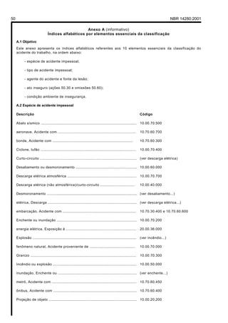 50 NBR 14280:2001
Anexo A (informativo)
Índices alfabéticos por elementos essenciais da classificação
A.1 Objetivo
Este anexo apresenta os índices alfabéticos referentes aos 10 elementos essenciais da classificação do
acidente do trabalho, na ordem abaixo:
- espécie de acidente impessoal;
- tipo de acidente impessoal;
- agente do acidente e fonte da lesão;
- ato inseguro (ações 50.30 e omissões 50.60);
- condição ambiente de insegurança.
A.2 Espécie de acidente impessoal
Descrição Código
Abalo sísmico ...................................................................................... 10.00.70.500
aeronave, Acidente com ...................................................................... 10.70.60.700
bonde, Acidente com ........................................................................ 10.70.60.300
Ciclone, tufão ...................................................................................... 10.00.70.400
Curto-circuito ....................................................................................... (ver descarga elétrica)
Desabamento ou desmoronamento ....................................................... 10.00.60.000
Descarga elétrica atmosférica .............................................................. 10.00.70.700
Descarga elétrica (não atmosférica)/curto-circuito ............................... 10.00.40.000
Desmoronamento ................................................................................. (ver desabamento...)
elétrica, Descarga ................................................................................ (ver descarga elétrica...)
embarcação, Acidente com .................................................................. 10.70.30.400 e 10.70.60.600
Enchente ou inundação ........................................................................ 10.00.70.200
energia elétrica, Exposição à ............................................................... 20.00.36.000
Explosão ............................................................................................. (ver incêndio...)
fenômeno natural, Acidente proveniente de ......................................... 10.00.70.000
Granizo ............................................................................................... 10.00.70.300
Incêndio ou explosão ........................................................................... 10.00.50.000
inundação, Enchente ou ....................................................................... (ver enchente...)
metrô, Acidente com ............................................................................ 10.70.60.450
ônibus, Acidente com ........................................................................... 10.70.60.400
Projeção de objeto ............................................................................... 10.00.20.200
Licença de uso exclusivo para Petrobrás S/A
Cópia impressa pelo Sistema Target CENWeb
 
