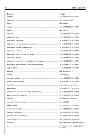 62 NBR 14280:2001
Descrição Código
Madeira ............................................................................................... 30.50.28.000/35.50.28.000
Magnético ............................................................................................ (ver equipamento...)
Malho .................................................................................................. (ver martelo...)
Mangueira ........................................................................................... 30.30.47.600/35.30.47.600
Manilha ............................................................................................... (ver tubo...)
Máquina .............................................................................................. 30.30.20.000/35.30.20.000
Máquina agrícola ................................................................................. 30.30.20.560/35.30.20.560
Máquina de aparafusar ........................................................................ 30.30.15.400/35.30.15.400
Máquina de costurar, pespontar ou similar ............................................ 30.30.20.640/35.30.20.640
Máquina de embalar ou empacotar ....................................................... 30.30.20.760/35.30.20.760
Máquina de escritório ........................................................................... 30.30.20.720/35.30.20.720
Máquina de fundir, de forjar, de soldar ................................................. 30.30.20.280/35.30.20.280
Máquina de imprimir ............................................................................. 30.30.20.680/35.30.20.680
Máquina de mineração e perfuração (de túnel, poço) ............................ 30.30.20.520/35.30.20.520
Máquina de terraplenagem, construção de estrada ............................... 30.30.20.480/35.30.20.480
Máquina têxtil ...................................................................................... 30.30.20.600/35.30.20.600
Máquina .............................................................................................. (ver ferramenta...)
Marreta ................................................................................................ (ver martelo)
Martelete, socador ............................................................................... 30.30.15.050/35.30.15.050
Martelo, malho, marreta ....................................................................... 30.30.10.040/35.30.10.040
Material ............................................................................................... (ver substância química...)
Medicamento ....................................................................................... 30.50.68.000/35.50.68.000
Medicamento em geral (exceto produto biológico) ................................. 30.50.68.300/35.50.68.300
Meias (compridas ou curtas) ................................................................ 30.70.50.300/35.70.50.300
Mercúrio .............................................................................................. (ver metálico, composto)
mergulho, Equipamento de ................................................................... 30.30.55.600
Mesa, carteira ...................................................................................... 30.70.30.200/35.70.30.200
Metal industrializado ............................................................................ 30.50.32.500/35.50.32.500
metálico, Composto ............................................................................. 30.50.04.100/35.50.04.100
metálico, Produto mineral não .............................................................. 30.50.36.000/35.50.36.000
metilo, Cloreto de ................................................................................ (ver halogenado, composto)
Mineração ............................................................................................ (ver elevador de caçamba para...)
Mina .................................................................................................... (ver piso de mina e poço, galeria
de mina)
Licença de uso exclusivo para Petrobrás S/A
Cópia impressa pelo Sistema Target CENWeb
 