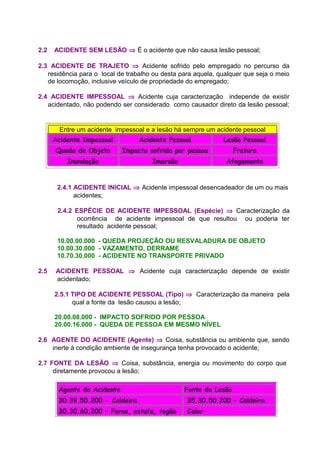 2.2 ACIDENTE SEM LESÃO ⇒ É o acidente que não causa lesão pessoal;
2.3 ACIDENTE DE TRAJETO ⇒ Acidente sofrido pelo empregado no percurso da
residência para o local de trabalho ou desta para aquela, qualquer que seja o meio
de locomoção, inclusive veículo de propriedade do empregado;
2.4 ACIDENTE IMPESSOAL ⇒ Acidente cuja caracterização independe de existir
acidentado, não podendo ser considerado como causador direto da lesão pessoal;
Entre um acidente impessoal e a lesão há sempre um acidente pessoal
Acidente Impessoal Acidente Pessoal Lesão Pessoal
Queda de Objeto Impacto sofrido por pessoa Fratura
Inundação Imersão Afogamento
2.4.1 ACIDENTE INICIAL ⇒ Acidente impessoal desencadeador de um ou mais
acidentes;
2.4.2 ESPÉCIE DE ACIDENTE IMPESSOAL (Espécie) ⇒ Caracterização da
ocorrência de acidente impessoal de que resultou ou poderia ter
resultado acidente pessoal;
10.00.00.000 - QUEDA PROJEÇÃO OU RESVALADURA DE OBJETO
10.00.30.000 - VAZAMENTO, DERRAME
10.70.30.000 - ACIDENTE NO TRANSPORTE PRIVADO
2.5 ACIDENTE PESSOAL ⇒ Acidente cuja caracterização depende de existir
acidentado;
2.5.1 TIPO DE ACIDENTE PESSOAL (Tipo) ⇒ Caracterização da maneira pela
qual a fonte da lesão causou a lesão;
20.00.08.000 - IMPACTO SOFRIDO POR PESSOA
20.00.16.000 - QUEDA DE PESSOA EM MESMO NÍVEL
2.6 AGENTE DO ACIDENTE (Agente) ⇒ Coisa, substância ou ambiente que, sendo
inerte à condição ambiente de insegurança tenha provocado o acidente;
2.7 FONTE DA LESÃO ⇒ Coisa, substância, energia ou movimento do corpo que
diretamente provocou a lesão;
Agente do Acidente Fonte da Lesão
30.39.50.200 - Caldeira 35.30.50.200 – Caldeira
30.30.60.200 – Forno, estufa, fogão Calor
 
