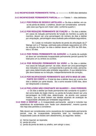 3.4.2 INCAPACIDADE PERMANENTE TOTAL ⇒ --------------- 6.000 dias debitados
3.4.3 INCAPACIDADE PERMANENTE PARCIAL⇒ ------Tabela 1 – dias debitados
3.4.3.1 POR PERDA DE DEDOS E ARTELHOS ⇒ Os dias a debitar, em ca-
so de perda de dedos e artelhos, devem ser considerados somente
pelo osso que figura com maior valor, conforme quadro I;
3.4.3.2 POR REDUÇÃO PERMANENTE DE FUNÇÃO ⇒ Os dias a debitar,
em casos de redução permanente de função do membro ou parte de
membro, devem ser uma percentagem do número de dias a debitar
por amputação, percentagem essa avaliada pela entidade seguradora;
Ex: Lesão no indicador resultante da perda da articulação da 2a
falange com a 3a
falange, estimada pela entidade seguradora em 25%
da redução da função: os dias a debitar devem ser 25% de 200 dias,
isto é, 50 dias.
3.4.3.3 POR PERDA PERMANENTE DA AUDIÇÃO ⇒ A perda da audição
só deve ser considerada incapacidade permanente parcial quando for
total para um ou ambos os ouvidos;
3.4.3.4 POR REDUÇÃO PERMANENTE DA VISÃO ⇒ Os dias a debitar,
nos casos de redução perman. da visão, devem ser uma percentagem
dos indicados no quadro I, correspondente à perda da visão, percenta-
gem essa determinada pela entidade seguradora. A sua detertermina-
ção deve basear-se na redução, independentemente de correção;
3.4.3.5 POR INCAPACIDADE PERMANENTE QUE AFETA MAIS DE UMA
PARTE DO CORPO ⇒ O total de dias a debitar deve ser a soma dos
dias a debitar por parte lesada. Se a soma exceder 6.000 dias, deve
ser desprezado o excesso;
3.4.3.6 POR LESÃO NÃO CONSTANTE NO QUADRO I – DIAS PERDIDOS
⇒ Os dias a debitar por lesão permanente não constante no quadro I
(tal como lesão de órgão interno, ou perda de função) devem ser uma
percentagem de 6.000 dias, determinada de acordo com parecer
médico, que se deve basear nas tabelas atuariais de avaliação de
incapacidade utilizadas por entidades seguradoras;
3.4.4 DIAS A DEBITAR ⇒ A incapacidade permanente parcial é incluída nas
estatísticas de acidentados com “lesão com afastamento”, mesmo quando
não haja dias perdidos a considerar.
Não devem ser consideradas como causadoras de incapacidade permanente
parcial, mas de incapacidade temporária total ou inexistência de
incapacidade (caso de lesões sem afastamento), as seguintes lesões:
a) hérnia inguinal, se reparada;
b) perda da unha;
c) perda da ponta de dedo ou artelho, sem atingir o osso;
 