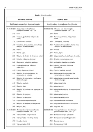 24 NBR 14280:2001
Quadro 4 (continuação)
Agente do acidente Fonte da lesão
Codificação e descrição da classificação Codificação e descrição da classificação
30.30.20.000 - Máquina (ver classificação
pormenorizada em 5.3.3.2.3)
.040 - Serra
.080 - Tesoura, guilhotina, máquina de
cortar
.120 - Laminadora, calandra
.160 - Furadeira, broqueadeira, torno, freza
máquina de eletroerosão
.200 - Prensa
.240 - Plaina, tupia
.280 - Máquina de fundir, de forjar, de soldar
.320 - Britador, máquinas de moer
.360 - Misturador, batedeira, agitador
.400 - Peneira mecânica, máquina
separadora
.440 - Politriz, lixadora, esmeril
.480 - Máquina de terraplenagem, de
construção de estrada
.520 - Máquina de mineração e perfuração
(de túnel, poço)
.560 - Máquina agrícola
.600 - Máquina têxtil
.640 - Máquina de costurar, de pespontar ou
similar
.680 - Máquina de imprimir
.720 - Máquina de escritório
.740 - Equipamento de informática
.760 - Máquina de embalar ou empacotar
.900 - Máquina, NIC
30.30.25.000 - Transportador (ver classificação
pormenorizada em 5.3.3.2.3)
.300 - Transportador por gravidade
.600 - Transportador com força motriz
.700 - Escada rolante
.900 - Transportador, NIC
35.30.20.000 - Máquina (ver classificação
pormenorizada em 5.3.3.2.3)
.040 - Serra
.080 - Tesoura, guilhotina, máquina de
cortar
.120 - Laminadora, calandra
.160 - Furadeira, broqueadeira, torno, freza
máquina de eletroerosão
.200 - Prensa
.240 - Plaina, tupia
.280 - Máquina de fundir, de forjar, de soldar
.320 - Britador, máquinas de moer
.360 - Misturador, batedeira, agitador
.400 - Peneira mecânica, máquina
separadora
.440 - Politriz, lixadora, esmeril
.480 - Máquina de terraplenagem, de
construção de estrada
.520 - Máquina de mineração e perfuração
(de túnel, poço)
.560 - Máquina agrícola
.600 - Máquina têxtil
.640 - Máquina de costurar, de pespontar ou
similar
.680 - Máquina de imprimir
.720 - Máquina de escritório
.740 - Equipamento de informática
.760 - Máquina de embalar ou empacotar
.900 - Máquina, NIC
35.30.25.000 - Transportador (ver classificação
pormenorizada em 5.3.3.2.3)
.300 - Transportador por gravidade
.600 - Transportador com força motriz
.700 - Escada rolante
.900 - Transportador, NIC
Licença de uso exclusivo para Petrobrás S/A
Cópia impressa pelo Sistema Target CENWeb
 