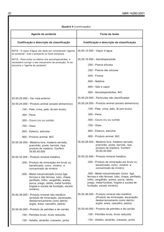 30 NBR 14280:2001
Quadro 4 (continuação)
Agente do acidente Fonte da lesão
Codificação e descrição da classificação Codificação e descrição da classificação
NOTA - O vapor d'água não deve ser considerado "agente
do acidente", mas o ambiente ou fonte emissora.
NOTA - Para evitar os efeitos dos aerodispersóides, é
necessário corrigir o seu mecanismo de produção. Aí se
encontra o "agente do acidente".
30.50.20.000 - Ver nota anterior
30.50.24.000 - Produto animal (exceto alimentício)
.100 - Pele, crina, pelo, lã (em bruto)
.300 - Pena
.500 - Couro cru ou curtido
.700 - Osso
.800 - Esterco, estrume
.900 - Produto animal, NIC
30.50.28.000 - Madeira tora, madeira serrada,
pranchão, poste, barrote, ripa,
produto de madeira. Conferir
30.60.40.000
30.50.32.000 - Produto mineral metálico
.200 - Produto de mineração em bruto ou
beneficiado, como minério e
concentrado de minério
.500 - Metal industrializado (inclui liga
ferrosa e não ferrosa, tubo, chapa,
perfilado, trilho, vergalhão, arame,
porca, prego, rebite, metal fundido,
lingote e sucata de fundição, exceto
minério)
30.50.36.000 - Produto mineral não-metálico
(produto de mineração, escavação,
desbarrancamento como detrito,
argila, areia, cascalho, pedra)
30.50.40.000 - Produto de petróleo e de carvão
.100 - Petróleo bruto, bruto reduzido
.150 - Asfalto, alcatrão, creosoto, piche
35.50.12.000 - Vapor d´água
35.50.16.000 - Aerodispersóide
.200 - Poeira silicosa
.250 - Poeira não silicosa
.400 - Fumos
.600 - Neblina
.800 - Gás e vapor
.900 - Aerodispersóides, NIC
35.50.20.000 - Partículas não identificadas
35.50.24.000 - Produto animal (exceto alimentício)
.100 - Pele, crina, pelo, lã (em bruto)
.300 - Pena
.500 - Couro cru ou curtido
.700 - Osso
.800 - Esterco, estrume
.900 - Produto animal, NIC
35.50.28.000 - Madeira tora, madeira serrada,
pranchão, poste, barrote, ripa,
produto de madeira. Conferir
35.60.40.000
35.50.32.000 - Produto mineral metálico
.200 - Produto de mineração em bruto ou
beneficiado, como minério e
concentrado de minério
.500 - Metal industrializado (inclui liga
ferrosa e não ferrosa, tubo, chapa, perfilado,
trilho, vergalhão, arame, porca, rebite,
prego, metal fundido, lingote e sucata de
fundição, exceto minério).
35.50.36.000 - Produto mineral não-metálico
(Produto de mineração, escavação,
desbarrancamento como detrito,
argila, areia, cascalho, pedra)
35.50.40.000 - Produto de petróleo e de carvão
.100 - Petróleo bruto, bruto reduzido
.150 - Asfalto, alcatrão, creosoto, piche
Licença de uso exclusivo para Petrobrás S/A
Cópia impressa pelo Sistema Target CENWeb
 