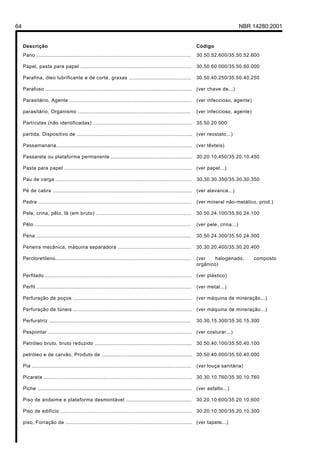 64 NBR 14280:2001
Descrição Código
Pano ................................................................................................... 30.50.52.600/35.50.52.600
Papel, pasta para papel ....................................................................... 30.50.60.000/35.50.60.000
Parafina, óleo lubrificante e de corte, graxas ........................................ 30.50.40.250/35.50.40.250
Parafuso .............................................................................................. (ver chave de...)
Parasitário, Agente .............................................................................. (ver infeccioso, agente)
parasitário, Organismo ........................................................................ (ver infeccioso, agente)
Partículas (não identificadas) ............................................................... 35.50.20.000
partida, Dispositivo de .......................................................................... (ver reostato...)
Passamanaria....................................................................................... (ver têxteis)
Passarela ou plataforma permanente .................................................... 30.20.10.450/35.20.10.450
Pasta para papel .................................................................................. (ver papel...)
Pau de carga ....................................................................................... 30.30.30.350/35.30.30.350
Pé de cabra ......................................................................................... (ver alavanca...)
Pedra .................................................................................................. (ver mineral não-metálico, prod.)
Pele, crina, pêlo, lã (em bruto) ............................................................. 30.50.24.100/35.50.24.100
Pêlo .................................................................................................... (ver pele, crina...)
Pena ................................................................................................... 30.50.24.300/35.50.24.300
Peneira mecânica, máquina separadora ............................................... 30.30.20.400/35.30.20.400
Percloretileno....................................................................................... (ver halogenado, composto
orgânico)
Perfilado .............................................................................................. (ver plástico)
Perfil ................................................................................................... (ver metal...)
Perfuração de poços ............................................................................ (ver máquina de mineração...)
Perfuração de túneis ............................................................................ (ver máquina de mineração...)
Perfuratriz ........................................................................................... 30.30.15.300/35.30.15.300
Pespontar ............................................................................................ (ver costurar...)
Petróleo bruto, bruto reduzido .............................................................. 30.50.40.100/35.50.40.100
petróleo e de carvão, Produto de .......................................................... 30.50.40.000/35.50.40.000
Pia ...................................................................................................... (ver louça sanitária)
Picareta ............................................................................................... 30.30.10.760/35.30.10.760
Piche ................................................................................................... (ver asfalto...)
Piso de andaime e plataforma desmontável .......................................... 30.20.10.600/35.20.10.600
Piso de edifício .................................................................................... 30.20.10.300/35.20.10.300
piso, Forração de ................................................................................. (ver tapete...)
Licença de uso exclusivo para Petrobrás S/A
Cópia impressa pelo Sistema Target CENWeb
 