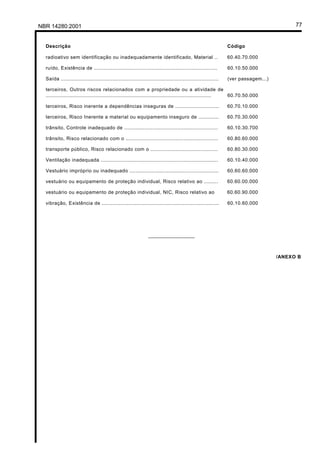 NBR 14280:2001 77
Descrição Código
radioativo sem identificação ou inadequadamente identificado, Material .. 60.40.70.000
ruído, Existência de ............................................................................... 60.10.50.000
Saída ..................................................................................................... (ver passagem...)
terceiros, Outros riscos relacionados com a propriedade ou a atividade de
.......................................................................................................... 60.70.50.000
terceiros, Risco inerente a dependências inseguras de ............................ 60.70.10.000
terceiros, Risco Inerente a material ou equipamento inseguro de ............. 60.70.30.000
trânsito, Controle inadequado de ............................................................ 60.10.30.700
trânsito, Risco relacionado com o ........................................................... 60.80.60.000
transporte público, Risco relacionado com o ........................................... 60.80.30.000
Ventilação inadequada ........................................................................... 60.10.40.000
Vestuário impróprio ou inadequado ......................................................... 60.60.60.000
vestuário ou equipamento de proteção individual, Risco relativo ao ......... 60.60.00.000
vestuário ou equipamento de proteção individual, NIC, Risco relativo ao 60.60.90.000
vibração, Existência de ........................................................................... 60.10.60.000
________________
/ANEXO B
Licença de uso exclusivo para Petrobrás S/A
Cópia impressa pelo Sistema Target CENWeb
 