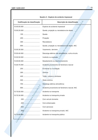 NBR 14280:2001                                                                                               15




                                                      Quadro 2 - Espécie de acidente impessoal


        Codificação da classificação                                          Descrição da classificação


  10.00.00.000 ..................................        Espécie de acidente impessoal

  10.00.20.000 ..................................        Queda, projeção ou resvaladura de objeto

            .100 ..................................      Queda

            .200 ..................................      Projeção

            .300 ..................................      Resvaladura

            .900 ..................................      Queda, projeção ou resvaladura de objeto, NIC

  10.00.30.000 ..................................        Vazamento, derrame

  10.00.40.000 ..................................        Descarga elétrica não atmosférica, curto-circuito

  10.00.50.000 ..................................        Incêndio ou explosão

  10.00.60.000 ..................................        Desabamento ou desmoronamento

  10.00.70.000 ..................................        Acidente proveniente de fenômeno natural

            .200 ..................................      Enchente ou inundação

            .300 ..................................      Granizo

            .400 ..................................      Tufão, ciclone e similares

            .500 ..................................      Abalo sísmico

            .700 ..................................      Descarga elétrica atmosférica

            .900 ..................................      Acidente proveniente de fenômeno natural, NIC

  10.70.00.000 ..................................        Acidente no transporte

  10.70.30.000 ..................................        Acidente no transporte privado

             .300 ..................................     Com veículo terrestre

             .400 ..................................     Com embarcação

             .600 ..................................     Com aeronave

             .900 ..................................     Acidente no transporte privado, NIC

  10.70.60.000 ..................................        Acidente no transporte público
 