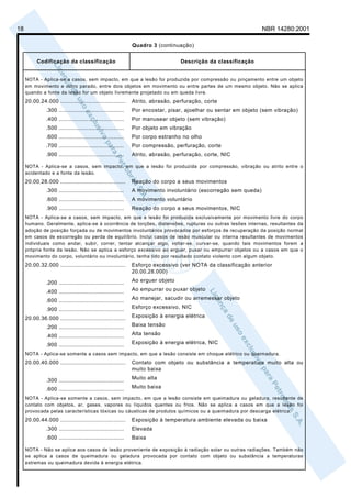 18                                                                                                             NBR 14280:2001

                                                             Quadro 3 (continuação)


          Codificação da classificação                                          Descrição da classificação


     NOTA - Aplica-se a casos, sem impacto, em que a lesão foi produzida por compressão ou pinçamento entre um objeto
     em movimento e outro parado, entre dois objetos em movimento ou entre partes de um mesmo objeto. Não se aplica
     quando a fonte da lesão for um objeto livremente projetado ou em queda livre.
     20.00.24.000 ......................................     Atrito, abrasão, perfuração, corte
               .300 ......................................   Por encostar, pisar, ajoelhar ou sentar em objeto (sem vibração)
               .400 ......................................   Por manusear objeto (sem vibração)
               .500 ......................................   Por objeto em vibração
               .600 ......................................   Por corpo estranho no olho
               .700 ......................................   Por compressão, perfuração, corte
               .900 ......................................   Atrito, abrasão, perfuração, corte, NIC

     NOTA - Aplica-se a casos, sem impacto, em que a lesão foi produzida por compressão, vibração ou atrito entre o
     acidentado e a fonte da lesão.
     20.00.28.000 ......................................     Reação do corpo a seus movimentos
               .300 ......................................   A movimento involuntário (escorregão sem queda)
               .600 ......................................   A movimento voluntário
               .900 ......................................   Reação do corpo a seus movimentos, NIC
     NOTA - Aplica-se a casos, sem impacto, em que a lesão foi produzida exclusivamente por movimento livre do corpo
     humano. Geralmente, aplica-se à ocorrência de torções, distensões, rupturas ou outras lesões internas, resultantes da
     adoção de posição forçada ou de movimentos involuntários provocados por esforços de recuperação da posição normal
     em casos de escorregão ou perda de equilíbrio. Inclui casos de lesão muscular ou interna resultantes de movimentos
     individuais como andar, subir, correr, tentar alcançar algo, voltar-se, curvar-se, quando tais movimentos forem a
     própria fonte da lesão. Não se aplica a esforço excessivo ao erguer, puxar ou empurrar objetos ou a casos em que o
     movimento do corpo, voluntário ou involuntário, tenha tido por resultado contato violento com algum objeto.
     20.00.32.000 ......................................     Esforço excessivo (ver NOTA da classificação anterior
                                                             20.00.28.000)

               .200 ......................................   Ao erguer objeto

               .400 ......................................   Ao empurrar ou puxar objeto

               .600 ......................................   Ao manejar, sacudir ou arremessar objeto

               .900 ......................................   Esforço excessivo, NIC

     20.00.36.000 ......................................     Exposição à energia elétrica

               .200 ......................................   Baixa tensão

               .400 ......................................   Alta tensão

               .900 ......................................   Exposição à energia elétrica, NIC

     NOTA - Aplica-se somente a casos sem impacto, em que a lesão consiste em choque elétrico ou queimadura.
     20.00.40.000 ......................................     Contato com objeto ou substância a temperatura muito alta ou
                                                             muito baixa

               .300 ......................................   Muito alta

               .600 ......................................   Muito baixa

     NOTA - Aplica-se somente a casos, sem impacto, em que a lesão consiste em queimadura ou geladura, resultante de
     contato com objetos, ar, gases, vapores ou líquidos quentes ou frios. Não se aplica a casos em que a lesão foi
     provocada pelas características tóxicas ou cáusticas de produtos químicos ou a queimadura por descarga elétrica.
     20.00.44.000 ......................................     Exposição à temperatura ambiente elevada ou baixa
               .300 ......................................   Elevada
               .600 ......................................   Baixa

     NOTA - Não se aplica aos casos de lesão proveniente de exposição à radiação solar ou outras radiações. Também não
     se aplica a casos de queimadura ou geladura provocada por contato com objeto ou substância a temperaturas
     extremas ou queimadura devida à energia elétrica.
 