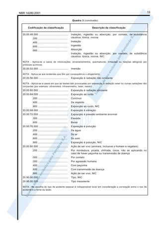 NBR 14280:2001                                                                                                           19

                                                            Quadro 3 (conclusão)


       Codificação da classificação                                         Descrição da classificação

  20.00.48.000 ......................................      Inalação, ingestão ou absorção, por contato, de substância
            .200 ......................................    cáustica, tóxica, nociva

            .400 ......................................    Inalação

            .600 ......................................    Ingestão

            .900 ......................................    Absorção
                                                           Inalação, ingestão ou absorção, por contato, de substância
                                                           cáustica, tóxica, nociva, NIC

  NOTA - Aplica-se a casos de intoxicações, envenenamentos, queimaduras, irritações ou reações alérgicas por
  produtos químicos.
  20.00.52.000 ......................................      Imersão

  NOTA - Aplica-se aos acidentes que têm por conseqüência o afogamento.
  20.00.56.000 ......................................      Exposição à radiação não ionizante

  NOTA - Aplica-se a casos em que as lesões são provocadas por exposição à radiação solar ou outras radiações não
  ionizantes (por exemplo: ultravioleta, infravermelho, laser, maser)
  20.00.60.000 ......................................      Exposição à radiação ionizante
  20.00.64.000 ......................................      Exposição ao ruído
            .200 ......................................    Contínuo
            .400 ......................................    De impacto
            .900 ......................................    Exposição ao ruído, NIC
  20.00.68.000 ......................................      Exposição à vibração
  20.00.72.000 ......................................      Exposição à pressão ambiente anormal
            .300 ......................................    Elevada
            .600 ......................................    Baixa
  20.00.76.000 ......................................      Exposição à poluição
            .200 ......................................    Da água
            .400 ......................................    Do ar
            .600 ......................................    Do solo
            .900 ......................................    Exposição à poluição, NIC
  20.00.80.000 ......................................      Ação de ser vivo (animais, inclusive o homem e vegetais)
            .200 .......................................   Por mordedura, picada, chifrada, coice, não se aplicando no
                                                           caso de haver peçonha ou transmissão de doença
            .300 ......................................    Por contato
            .350 ......................................    Por agressão humana
            .400 ......................................    Com peçonha
            .600 ......................................    Com transmissão de doença
            .900 ......................................    Ação de ser vivo, NIC
  20.90.00.000 ......................................      Tipo, NIC
  20.95.00.000 ....................................... Tipo inexistente

  NOTA - Na escolha do tipo de acidente pessoal é indispensável levar em consideração a correlação entre o tipo de
  acidente e a fonte da lesão.
 