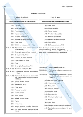 22                                                                                                    NBR 14280:2001



                                                 Quadro 4 (continuação)


                     Agente do acidente                                         Fonte da lesão


         Codificação e descrição da classificação                Codificação e descrição da classificação


             .300 - Cais, doca                                       .300 - Cais, doca

             .400 - Dique, barragem                                  .400 - Dique, barragem

             .500 - Ponte, viaduto                                   .500 - Ponte, viaduto

             .600 - Arquibancada, estádio                            .600 - Arquibancada, estádio

             .700 - Andaime, plataforma                              .700 - Andaime, plataforma

             .750 - Bandeja de cabos elétricos                       .750 - Bandeja de cabos elétricos

             .800 - Torre, poste                                     .800 - Torre, poste

             .900 - Edifício ou estrutura, NIC                       .900 - Edifício ou estrutura, NIC

     30.20.70.000 - Escavação, fosso, túnel (ver nota em Nota - Escavação, fosso ou túnel, no caso de
                   fonte da lesão)                       desmoronamento, por exemplo, não devem ser
                                                             considerados como fonte da lesão. A fonte da lesão pode
             .100 - Escavação (para edifício, estrada)       variar, desde fragmentos de rocha a gases tóxicos.

             .300 - Canal, canaleta, fosso

             .400 - Canaleta de cabos elétricos

             .500 - Fosso, galeria de mina

             .700 - Túnel

             .900 - Escavação, fosso, túnel, NIC
                                                             35.20.90.000 - Superfície e estrutura, NIC
     30.20.90.000 - Superfície e estrutura, NIC
                                                             35.30.00.000 - Ferramenta, máquina, equipamento,
     30.30.00.000 - Ferramenta, máquina, equipamento,                       veículo
                    veículo
                                                             35.30.10.000 - Ferramenta manual sem força motriz
     30.30.10.000 - Ferramenta manual sem força motriz                      (ver classificação pormenorizada em
                   (ver classificação pormenorizada em                      5.3.3.2.3)
                   5.3.3.2.3)
                                                                     .040 - Martelo, malho, marreta
             .040 - Martelo, malho, marreta
                                                                     .080 – Machadinha, enxó
             .080 - Machadinha, enxó
                                                                     .120 - Faca, facão
             .120 - Faca, facão
                                                                     .160 - Tesoura, tesourão
             .160 - Tesoura, tesourão
                                                                     .200 - Formão, cinzel
             .200 - Formão, cinzel
                                                                     .240 - Serra, serrote
             .240 - Serra, serrote
                                                                     .280 - Alicate, torquês, tenaz
             .280 - Alicate, torquês, tenaz
                                                                     .320 - Plaina
             .320 - Plaina
                                                                     .360 - Lima, grosa
             .360 - Lima, grosa
                                                                     .400 - Punção, ponteiro, vazador, talhadeira
             .400 - Punção, ponteiro, vazador, talhadeira
                                                                     .440 - Pua, trado, verruma, máquina de furar
             .440 - Pua, trado, verruma, máquina de furar                  manual
                    manual
 