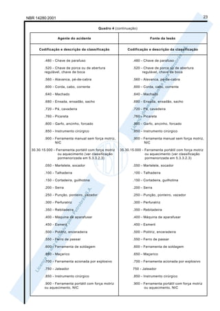 NBR 14280:2001                                                                                                 23

                                             Quadro 4 (continuação)


                  Agente do acidente                                        Fonte da lesão


      Codificação e descrição da classificação               Codificação e descrição da classificação


          .480 - Chave de parafuso                               .480 - Chave de parafuso

          .520 - Chave de porca ou de abertura                   .520 - Chave de porca ou de abertura
          regulável, chave de boca                                     regulável, chave de boca

          .560 - Alavanca, pé-de-cabra                           .560 - Alavanca, pé-de-cabra

          .600 - Corda, cabo, corrente                           .600 - Corda, cabo, corrente

          .640 - Machado                                         .640 - Machado

          .680 - Enxada, enxadão, sacho                          .680 - Enxada, enxadão, sacho

          .720 - Pá, cavadeira                                   .720 - Pá, cavadeira

          .760 - Picareta                                        .760 - Picareta

          .800 - Garfo, ancinho, forcado                         .800 - Garfo, ancinho, forcado

          .850 - Instrumento cirúrgico                           .850 - Instrumento cirúrgico

          .900 - Ferramenta manual sem força motriz,             .900 - Ferramenta manual sem força motriz,
                 NIC                                                    NIC

  30.30.15.000 - Ferramenta portátil com força motriz    35.30.15.000 - Ferramenta portátil com força motriz
                  ou aquecimento (ver classificação                     ou aquecimento (ver classificação
                  pormenorizada em 5.3.3.2.3)                           pormenorizada em 5.3.3.2.3)

          .050 - Martelete, socador                              .050 - Martelete, socador

          .100 - Talhadeira                                      .100 - Talhadeira

          .150 - Cortadeira, guilhotina                          .150 - Cortadeira, guilhotina

          .200 - Serra                                           .200 - Serra

          .250 - Punção, ponteiro, vazador                       .250 - Punção, ponteiro, vazador

          .300 - Perfuratriz                                     .300 - Perfuratriz

          .350 - Rebitadeira                                     .350 - Rebitadeira

          .400 - Máquina de aparafusar                           .400 - Máquina de aparafusar

          .450 - Esmeril                                         .450 - Esmeril

          .500 - Politriz, enceradeira                           .500 - Politriz, enceradeira

          .550 - Ferro de passar                                 .550 - Ferro de passar

          .600 - Ferramenta de soldagem                          .600 - Ferramenta de soldagem

          .650 - Maçarico                                        .650 - Maçarico

          .700 - Ferramenta acionada por explosivo               .700 - Ferramenta acionada por explosivo

          .750 - Jateador                                        750 - Jateador

          .850 - Instrumento cirúrgico                           .850 - Instrumento cirúrgico

          .900 - Ferramenta portátil com força motriz            .900 - Ferramenta portátil com força motriz
          ou aquecimento, NIC                                           ou aquecimento, NIC
 