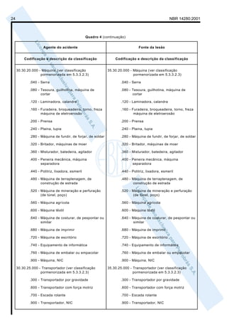 24                                                                                                   NBR 14280:2001



                                                  Quadro 4 (continuação)


                     Agente do acidente                                          Fonte da lesão


         Codificação e descrição da classificação                 Codificação e descrição da classificação


     30.30.20.000 - Máquina (ver classificação                35.30.20.000 - Máquina (ver classificação
                   pormenorizada em 5.3.3.2.3)                               pormenorizada em 5.3.3.2.3)

             .040 - Serra                                             .040 - Serra

             .080 - Tesoura, guilhotina, máquina de                   .080 - Tesoura, guilhotina, máquina de
                    cortar                                                   cortar

             .120 - Laminadora, calandra                              .120 - Laminadora, calandra

             .160 - Furadeira, broqueadeira, torno, freza             .160 - Furadeira, broqueadeira, torno, freza
                    máquina de eletroerosão                                   máquina de eletroerosão

             .200 - Prensa                                            .200 - Prensa

             .240 - Plaina, tupia                                     .240 - Plaina, tupia

             .280 - Máquina de fundir, de forjar, de soldar           .280 - Máquina de fundir, de forjar, de soldar

             .320 - Britador, máquinas de moer                        .320 - Britador, máquinas de moer

             .360 - Misturador, batedeira, agitador                   .360 - Misturador, batedeira, agitador

             .400 - Peneira mecânica, máquina                         .400 - Peneira mecânica, máquina
                    separadora                                               separadora

             .440 - Politriz, lixadora, esmeril                       .440 - Politriz, lixadora, esmeril

             .480 - Máquina de terraplenagem, de                      .480 - Máquina de terraplenagem, de
                    construção de estrada                                    construção de estrada

             .520 - Máquina de mineração e perfuração                 .520 - Máquina de mineração e perfuração
                    (de túnel, poço)                                         (de túnel, poço)

             .560 - Máquina agrícola                                  .560 - Máquina agrícola

             .600 - Máquina têxtil                                    .600 - Máquina têxtil

             .640 - Máquina de costurar, de pespontar ou              .640 - Máquina de costurar, de pespontar ou
                    similar                                                  similar

             .680 - Máquina de imprimir                               .680 - Máquina de imprimir

             .720 - Máquina de escritório                             .720 - Máquina de escritório

             .740 - Equipamento de informática                        .740 - Equipamento de informática

             .760 - Máquina de embalar ou empacotar                   .760 - Máquina de embalar ou empacotar

             .900 - Máquina, NIC                                      .900 - Máquina, NIC

     30.30.25.000 - Transportador (ver classificação          35.30.25.000 - Transportador (ver classificação
                   pormenorizada em 5.3.3.2.3)                               pormenorizada em 5.3.3.2.3)

             .300 - Transportador por gravidade                       .300 - Transportador por gravidade

             .600 - Transportador com força motriz                    .600 - Transportador com força motriz

             .700 - Escada rolante                                    .700 - Escada rolante

             .900 - Transportador, NIC                                .900 - Transportador, NIC
 