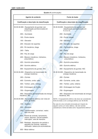 NBR 14280:2001                                                                                                  25

                                            Quadro 4 (continuação)


                 Agente do acidente                                         Fonte da lesão


      Codificação e descrição da classificação               Codificação e descrição da classificação


  30.30.30.000 - Equipamento de guindar (ver            35.30.30.000 - Equipamento de guindar (ver
                classificação pormenorizada em                       classificação pormenorizada em
                5.3.3.2.3)                                           5.3.3.2.3)

         .050 – Guindaste                                       .050 - Guindaste

         .100 - Ponte rolante                                   .100 - Ponte rolante

         .150 – Elevador                                        .150 - Elevador

         .200 - Elevador de caçamba                             .200 - Elevador de caçamba

         .250 - Pá mecânica, draga                              .250 - Pá mecânica, draga

         .300 – Talha                                           .300 - Talha

         .350 - Pau de carga                                    .350 - Pau de carga

         .400 - Macaco (mecânico, hidráulico,                   .400 - Macaco (mecânico, hidráulico,
                pneumático)                                            pneumático)

         .450 - Guincho pneumático                              .450 - Guincho pneumático

         .500 - Guincho elétrico                                .500 - Guincho elétrico

         .900 - Equipamento de guindar, NIC                     .900 - Equipamento de guindar, NIC

  30.30.35.000 - Dispositivo de transmissão de          35.30.35.000 - Dispositivo de transmissão de
                energia mecânica                                     energia mecânica

         .300 – Correia                                         .300 - Correia

         .400 - Corrente, corda, cabo                           .400 - Corrente, corda, cabo

         .500 - Tambor, polia, roldana                          .500 - Tambor, polia, roldana

         .600 - Embreagem de fricção                            .600 - Embreagem de fricção

         .700 – Engrenagem                                      .700 - Engrenagem

         .900 - Dispositivo de transmissão de energia           .900 - Dispositivo de transmissão de energia
         mecânica, NIC                                          mecânica, NIC

  30.30.40.000 - Equipamento elétrico (ver nota em      NOTA - O equipamento elétrico não deve ser considerado
                fonte da lesão)                         fonte da lesão e sim a energia elétrica (ver 35.40.60)

         .100 – Gerador                                 No caso de uma contusão provocada por impacto de
                                                        alguém contra um motor elétrico, não tem sentido
         .200 – Condutor                                caracterizar a fonte da lesão como “equipamento elétrico".

         .300 - Transformador, conversor, reator,
                filtro de onda

         .400 - Painel de controle, barramento,
                chave, disjuntor, fusível isolador,
                interruptor, vara de manobra

         .500 - Reóstato, dispositivo de partida e
                aparelho de controle, capacitor,
                retificador, bateria de acumuladores

         .600 - Motor elétrico
 