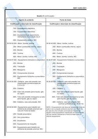 26                                                                                               NBR 14280:2001



                                               Quadro 4 (continuação)

                    Agente do acidente                                        Fonte da lesão

         Codificação e descrição da classificação              Codificação e descrição da classificação


            .700 - Equipamento magnético

            .750 - Equipamento eletrolítico

            .800 - Equipamento de aquecimento,
                   resfriamento e circulação de ar

            .900 - Equipamento elétrico, NIC

     30.30.45.000 - Motor, bomba, turbina                  35.30.45.000 - Motor, bomba, turbina

            .200 - Motor (combustão interna, vapor)                .200 - Motor (combustão interna, vapor)

            .400 - Bomba                                           .400 - Bomba

            .600 - Turbina                                         .600 - Turbina

            .900 - Motor, bomba, turbina, NIC                      .900 - Motor, bomba, turbina, NIC

     30.30.47.000 - Equipamento hidráulico e pneumático 35.30.47.000 - Equipamento hidráulico e pneumático

            .200 - Bomba                                           .200 - Bomba

            .400 - Tubulação                                       .400 - Tubulação

            .600 - Mangueira                                       .600 - Mangueira

            .800 - Componentes diversos                            .800 - Componentes diversos

            .900 - Equipamento hidráulico e pneumático             .900 - Equipamento hidráulico e pneumático,
                   NIC                                                    NIC

     30.30.50.000 - Caldeira, vaso sob pressão (ver        35.30.50.000 - Caldeira, vaso sob pressão (ver
                   classificação pormenorizada em                         classificação pormenorizada em
                   5.3.3.2.3)                                             5.3.3.2.3)

            .200 - Caldeira                                        .200 - Caldeira

            .400 - Vaso sob pressão (para líquido, gás             .400 - Vaso sob pressão (para líquido, gás
                   ou vapor)                                              ou vapor)

            .600 - Tubo sob pressão (mangueira ou tubo             600 - Tubo sob pressão (mangueira ou tubo
                   para líquido, gás ou vapor)                            para líquido, gás ou vapor)

            .900 - Caldeira, vaso sob pressão, NIC                 .900 - Caldeira, vaso sob pressão, NIC
                                                                           (verificar preferência por 35.50.12)

     30.30.55.000 - Equipamento para trabalho em           NOTA - O equipamento não deve ser considerado fonte da
                   ambiente de pressão anormal (ver        lesão e sim a pressão ambiente anormal (ver 35.40.10).
                   nota em Fonte da lesão)                 No caso de uma contusão provocada por impacto de
                                                           alguém contra equipamento classificado em 30.30.55.000,
            .200 - Caixão pneumático                       não tem sentido caracterizar a fonte da lesão como o
                                                           referido equipamento.
            .300 - Sino pneumático

            .400 - Escafandro

            .600 - Equipamento de mergulho

            .900 - Equipamento para trabalho em
                   ambiente de pressão anormal, NIC
 