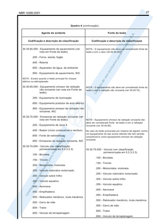 NBR 14280:2001                                                                                                  27



                                             Quadro 4 (continuação)


                   Agente do acidente                                       Fonte da lesão


       Codificação e descrição da classificação              Codificação e descrição da classificação


  30.30.60.000 - Equipamento de aquecimento (ver         NOTA - O equipamento não deve ser considerado fonte da
                nota em Fonte da lesão)                  lesão e sim o calor (35.40.40.000)

          .200 - Forno, estufa, fogão

          .400 - Retorta

          .600 - Aquecedor de água, de ambiente

          .900 - Equipamento de aquecimento, NIC

  NOTA - Exceto quando a lesão principal for choque
  elétrico ou eletroplessão

  30.30.65.000 - Equipamento emissor de radiação         NOTA - O equipamento não deve ser considerado fonte da
                não ionizante (ver nota em Fonte da      lesão e sim a radiação não ionizante (ver 35.40.70).
                lesão)

          .300 - Equipamento de iluminação

          .600 - Equipamento produtor de arco elétrico

          .900 - Equipamento emissor de radiação não
                 ionizante, NIC

  30.30.70.000 - Emissores de radiação ionizante (ver
                nota em Fonte da lesão)                  NOTA - Equipamento emissor de radiação ionizante não
                                                         deve ser considerado fonte da lesão e sim a radiação
          .200 - Equipamento de raios X                  ionizante (ver 35.40.80).

          .400 - Reator (inclui combustível e resíduo)   No caso de lesão provocada por impacto de alguém contra
                                                         um equipamento do tipo acima referido não tem sentido
          .600 - Fonte de radioisótopo                   caracterizá-lo como equipamento emissor de radiação
                                                         ionizante.
          .900 - Emissores de radiação ionizante, NIC

  30.30.75.000 - Veículo (ver classificação
                pormenorizada em 5.3.3.2.3)              35.30.75.000 - Veículo (ver classificação
                                                                        pormenorizada em 5.3.3.2.3)
          .100 - Bicicleta
                                                                 .100 - Bicicleta
          .150 - Triciclo
                                                                 .150 - Triciclo
          .200 - Motocicleta, motoneta
                                                                 .200 - Motocicleta, motoneta
          .250 - Veículo rodoviário motorizado
                                                                 .250 - Veículo rodoviário motorizado
          .300 - Veículo sobre trilho
                                                                 .300 - Veículo sobre trilho
          .350 - Veículo aquático
                                                                 .350 - Veículo aquático
          .400 - Aeronave
                                                                 .400 - Aeronave
          .450 - Empilhadeira
                                                                 .450 - Empilhadeira
          .500 - Rebocador mecânico, mula mecânica
                                                                 .500 - Rebocador mecânico, mula mecânica
          .550 - Carro de mão
                                                                 .550 - Carro de mão
          .600 - Trator
                                                                 .600 - Trator
          .650 - Veículo de terraplenagem
                                                                 .650 - Veículo de terraplenagem
 