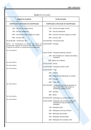 28                                                                                                NBR 14280:2001



                                                Quadro 4 (continuação)


                         Agente do acidente                                   Fonte da lesão


          Codificação e descrição da classificação              Codificação e descrição da classificação


              .700 - Veículo de tração animal                      .700 - Veículo de tração animal

              .750 - Veículo deslizante                            .750 - Veículo deslizante

              .800 - Veículo funicular (tração por cabo)           .800 - Veículo funicular (tração por cabo)

              .900 - Veículo, NIC                                  .900 - Veículo, NIC

     30.30.90.000 - Feramenta, NIC                          35.30.90.000 - Ferramenta NIC

     NOTA - As manifestações de energia não devem ser 35.40.00.000 - Energia
     consideradas "agentes do acidente" mas "fonte da lesão".
     O agente do acidente é o equipamento correspondente.

     Ver nota anterior
                                                            35.40.10.000 - Pressão ambiente anormal

                                                                   .300 - Alta (trabalho em caixão pneumático,
                                                                          mergulho)

                                                                   600 - Baixa (ar rarefeito)
     Ver nota anterior
                                                            35.40.20.000 - Ruído
     Ver nota anterior
                                                            35.40.30.000 - Vibração (exceto ruído)
     Ver nota anterior
                                                            35.40.40.000 - Fogo

                                                                   .200 - Chama

                                                                   .400 - Material incandescente ou quente

                                                                   .600 - Fumaça

                                                                   .900 - Fogo, NIC
     Ver nota anterior
                                                            35.40.50.000 - Temperatura ambiente elevada ou
                                                                           baixa (não inclui a de objeto ou
                                                                           substância quente ou fria)

                                                                   .300 - Elevada

                                                                   .600 - Baixa
     Ver nota anterior
                                                            35.40.60.000 - Descarga ou corrente elétrica
     Ver nota anterior
                                                            35.40.70.000 - Radiação não ionizante (aplicável
                                                                           somente em caso de lesão por
                                                                           radiação)

                                                                   .100 - Radiação solar

                                                                   .300 - Radiação luminosa artificial

                                                                   .500 - Radiação ultravioleta

                                                                   .700 - Radiação infravermelha

                                                                   .900 - Radiação não ionizante, NIC
 