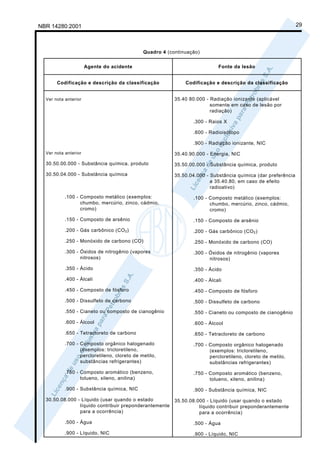 NBR 14280:2001                                                                                                 29



                                              Quadro 4 (continuação)


                      Agente do acidente                                    Fonte da lesão


       Codificação e descrição da classificação               Codificação e descrição da classificação


  Ver nota anterior                                       35.40 80.000 - Radiação ionizante (aplicável
                                                                         somente em caso de lesão por
                                                                         radiação)

                                                                 .300 - Raios X

                                                                 .600 - Radioisótopo

                                                                 .900 - Radiação ionizante, NIC

  Ver nota anterior                                       35.40.90.000 - Energia, NIC
  30.50.00.000 - Substância química, produto              35.50.00.000 - Substância química, produto
  30.50.04.000 - Substância química                       35.50.04.000 - Substância química (dar preferência
                                                                         a 35.40.80, em caso de efeito
                                                                         radioativo)
           .100 - Composto metálico (exemplos:                   .100 - Composto metálico (exemplos:
                  chumbo, mercúrio, zinco, cádmio,                      chumbo, mercúrio, zinco, cádmio,
                  cromo)                                                cromo)
           .150 - Composto de arsênio                            .150 - Composto de arsênio
           .200 - Gás carbônico (CO 2 )                          .200 - Gás carbônico (CO 2 )
           .250 - Monóxido de carbono (CO)                       .250 - Monóxido de carbono (CO)

           .300 - Óxidos de nitrogênio (vapores                  .300 - Óxidos de nitrogênio (vapores
                  nitrosos)                                             nitrosos)

           .350 - Ácido                                          .350 - Ácido

           .400 - Álcali                                         .400 - Álcali

           .450 - Composto de fósforo                            .450 - Composto de fósforo

           .500 - Dissulfeto de carbono                          .500 - Dissulfeto de carbono

           .550 - Cianeto ou composto de cianogênio              .550 - Cianeto ou composto de cianogênio

           .600 - Álcool                                         .600 - Álcool

           .650 - Tetracloreto de carbono                        .650 - Tetracloreto de carbono

           .700 - Composto orgânico halogenado                   .700 - Composto orgânico halogenado
                  (exemplos: tricloretileno,                            (exemplos: tricloretileno,
                  percloretileno, cloreto de metilo,                    percloretileno, cloreto de metilo,
                  substâncias refrigerantes)                            substâncias refrigerantes)

           .750 - Composto aromático (benzeno,                   .750 - Composto aromático (benzeno,
                  tolueno, xileno, anilina)                             tolueno, xileno, anilina)

           .900 - Substância química, NIC                        .900 - Substância química, NIC

  30.50.08.000 - Líquido (usar quando o estado        35.50.08.000 - Líquido (usar quando o estado
                líquido contribuir preponderantemente           líquido contribuir preponderantemente
                para a ocorrência)                              para a ocorrência)

           .500 - Água                                           .500 - Água

           .900 - Líquido, NIC                                   .900 - Líquido, NIC
 