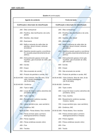 NBR 14280:2001                                                                                                      31



                                             Quadro 4 (continuação)


                   Agente do acidente                                            Fonte da lesão


       Codificação e descrição da classificação                 Codificação e descrição da classificação


          .200 - Óleo combustível                                  .200 - Óleo combustível

          .250 - Parafina, óleo lubrificante e de corte,           .250 - Parafina, óleo lubrificante e de corte,
                 graxas                                                   graxas

          .300 - Gasóleo, óleo diesel                              .300 - Gasóleo, óleo diesel

          .350 - Querosene                                         .350 - Querosene

          .400 - Nafta e solvente de nafta (éter de                .400 - Nafta e solvente de nafta (éter de
                 petróleo, álcool mineral, solvente                       petróleo, álcool mineral, solvente
                 aromático)                                               aromático)

          .450 - Gasolina (exceto quanto a ocorrência              .450 - Gasolina (exceto quanto a ocorrência
                 for causada preponderantemente por                       for causada preponderantemente por
                 aditivo)                                                 aditivo)

          .500 - Hidrocarboneto gasoso (inclui gás                 .500 - Hidrocarboneto gasoso (inclui gás
                 liquefeito, gás encanado de nafta, gás                   liquefeito, gás encanado de nafta,
                 natural)                                                 gás natural)

          .600 - Carvão                                            .600 - Carvão

          .650 - Coque                                             .650 - Coque

          .700 - Gás encanado de carvão                            .700 - Gás encanado de carvão

          .900 - Produto de petróleo e carvão, NIC                 .900 - Produto de petróleo e carvão, NIC

  30.50.44.000 - Vidro [vidraria, fibra de vidro, lã de    35.50.44.000 - Vidro [vidraria, fibra de vidro, lã de
                vidro, exceto embalagens                                  vidro, exceto embalagens
                (30.70.40.300)]                                           (35.70.40.300)]

  30.50.48.000 - Cerâmica                                  35.50.48.000 - Cerâmica

          .300 - Tijolo e telha                                    .300 - Tijolo e telha

          .400 - Louça de mesa e outros utensílios (de             .400 - Louça de mesa e outros utensílios (de
                 porcelana, barro)                                        porcelana, barro)

          .500 - Tubo, manilha                                     .500 - Tubo, manilha

          .600 - Revestimento cerâmico (azulejo,                   .600 - Revestimento cerâmico (azulejo,
                 mosaico, lajota)                                         mosaico, lajota)

          .700 - Louça sanitária (pia, vaso sanitário)             .700 - Louça sanitária (pia, vaso sanitário)

          .900 - Cerâmica, NIC                                     .900 - Cerâmica, NIC

          30.50.52.000 - Fibras têxteis, fios e tecidos    35.50.52.000 - Fibras têxteis, fios e tecidos

          .100 - Fibras animais após o primeiro                    .100 - Fibras animais após o primeiro
                 desengorduramento e limpeza                              desengorduramento e limpeza

          .200 - Fibras vegetais                                   .200 - Fibras vegetais

          .300 - Fibras sintéticas (exceto vidro)                  .300 - Fibras sintéticas (exceto vidro)

          .400 - Fios                                              .400 - Fios

          .500 - Tecidos                                           .500 - Tecido
 