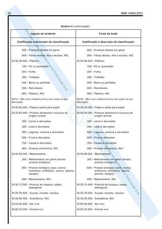 32                                                                                                    NBR 14280:2001



                                                 Quadro 4 (continuação)


                      Agente do acidente                                          Fonte da lesão


          Codificação e descrição da classificação                  Codificação e descrição da classificação


             .600 - Produtos têxteis em geral                          .600 - Produtos têxteis em geral

             .900 - Fibras têxteis, fios e tecidos, NIC                .900 - Fibras têxteis, fios e tecidos, NIC

     30.50.56.000 - Plástico                                   35.50.56.000 - Plástico

             .100 - Pó ou granulado                                    .100 - Pó ou granulado

             .200 - Folha                                              .200 - Folha

             .300 - Trefilado                                          .300 - Trefilado

             .400 - Barra ou perfilado                                 .400 - Barra ou perfilado

             .500 - Recicláveis                                        .500 - Recicláveis

             .900 - Plástico, NIC                                      .900 - Plástico, NIC

     NOTA - Não inclui matéria-prima a ser usada na sua        NOTA - Não inclui matéria-prima a ser usada na sua
     fabricação.                                               fabricação.

     30.50.60.000 - Papel e pasta para papel                   35.50.60.000 - Papel e pasta para papel

     30.50.64.000 - Produto alimentício inclusive de           35.50.64.000 - Produto alimentício inclusive de
                   origem animal                                              origem animal

             .300 - Carne e derivados                                  .300 - carne e derivados

             .400 - Leite e derivados                                  .400 - Leite e derivados

             .500 - Legume, verdura e derivados                        .500 - Legume, verdura e derivados

             .600 - Fruta e derivados                                  .600 - Fruta e derivados

             .700 - Cereal e derivados                                 .700 - Cereal e derivados

             .900 - Produto alimentício, NIC                           .900 - Produto alimentício, NIC

     30.50.68.000 - Medicamento                                35.50.68.000 - Medicamento

             .300 - Medicamento em geral (exceto                       .300 - Medicamento em geral (exceto
                    produto biológico)                                        produto biológico)

             .600 - Produto biológico (soro, toxina,                   .600 - Produto biológico (soro, toxina,
                    antitoxina, antibiótico, vacina, plasma,                  antitoxina, antibiótico, vacina,
                    sangue)                                                   plasma, sangue)

             .900 - Medicamento, NIC                                   .900 - Medicamento, NIC

     30.50.72.000 - Produto de limpeza, sabão,                 35.50.72.000 - Produto de limpeza, sabão,
                   detergente                                                 detergente

     30.50.76.000 - Sucata, entulho, resíduo                   35.50.76.000 - Sucata, entulho, resíduo

     30.50.90.000 - Substância, NIC                            35.50.90.000 - Substância, NIC

     30.60.00.000 - Ser vivo                                   35.60.00.000 - Ser vivo

     30.60.20.000 - Animal vivo                                35.60.20.000 - Animal vivo
 