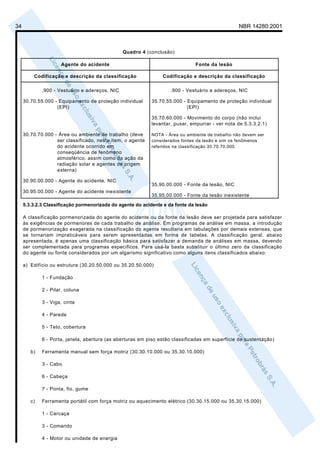 34                                                                                                NBR 14280:2001



                                                Quadro 4 (conclusão)

                     Agente do acidente                                        Fonte da lesão

         Codificação e descrição da classificação               Codificação e descrição da classificação

             .900 - Vestuário e adereços, NIC                       .900 - Vestuário e adereços, NIC

     30.70.55.000 - Equipamento de proteção individual      35.70.55.000 - Equipamento de proteção individual
                   (EPI)                                                   (EPI)

                                                            35.70.60.000 - Movimento do corpo (não inclui
                                                            levantar, puxar, empurrar - ver nota de 5.3.3.2.1)

     30.70.70.000 - Área ou ambiente de trabalho (deve      NOTA - Área ou ambiente de trabalho não devem ser
                   ser classificado, neste item, o agente   considerados fontes da lesão e sim os fenômenos
                   do acidente ocorrido em                  referidos na classificação 30.70.70.000.
                   conseqüência de fenômeno
                   atmosférico, assim como da ação da
                   radiação solar e agentes de origem
                   externa)

     30.90.00.000 - Agente do acidente, NIC
                                                            35.90.00.000 - Fonte da lesão, NIC
     30.95.00.000 - Agente do acidente inexistente
                                                            35.95.00.000 - Fonte da lesão inexistente
     5.3.3.2.3 Classificação pormenorizada do agente do acidente e da fonte da lesão

     A classificação pormenorizada do agente do acidente ou da fonte da lesão deve ser projetada para satisfazer
     às exigências de pormenores de cada trabalho de análise. Em programas de análise em massa, a introdução
     de pormenorização exagerada na classificação do agente resultaria em tabulações por demais extensas, que
     se tornariam impraticáveis para serem apresentadas em forma de tabelas. A classificação geral, abaixo
     apresentada, é apenas uma classificação básica para satisfazer a demanda de análises em massa, devendo
     ser complementada para programas específicos. Para usá-la basta substituir o último zero da classificação
     do agente ou fonte considerados por um algarismo significativo como alguns itens classificados abaixo:

     a) Edifício ou estrutura (30.20.50.000 ou 35.20.50.000)

             1 - Fundação

             2 - Pilar, coluna

             3 - Viga, cinta

             4 - Parede

             5 - Teto, cobertura

             6 - Porta, janela, abertura (as aberturas em piso estão classificadas em superfície de sustentação)

        b)   Ferramenta manual sem força motriz (30.30.10.000 ou 35.30.10.000)

             3 - Cabo

             6 - Cabeça

             7 - Ponta, fio, gume

        c)   Ferramenta portátil com força motriz ou aquecimento elétrico (30.30.15.000 ou 35.30.15.000)

             1 - Carcaça

             3 - Comando

             4 - Motor ou unidade de energia
 
