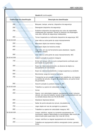 38                                                                                                                NBR 14280:2001



                                                              Quadro 6 (continuação)


          Codificação da classificação                                          Descrição da classificação


               .300 ......................................    Bloquear, tampar, amarrar, dispositivo de segurança

               .500 ......................................    Desregular dispositivo de segurança

               .700 ......................................    Substituir dispositivo de segurança por outro de capacidade
                                                              inadequada (por exemplo: fusível ou disjuntor de amperagem
                                                              mais alta, válvula de segurança inadequada)
               .900 .......................................   Tornar inoperante ou ineficiente dispositivo de segurança, NIC
     50.30.30.000 ......................................      Usar mão ou outra parte do corpo impropriamente
               .200 ......................................    Manusear objeto de maneira insegura
               .400 ......................................    Manusear objeto de maneira errada
               .600 ......................................    Usar mão em vez de ferramenta (para abastecer, regular,
                                                              consertar, limpar)
               .900 ......................................    Usar mão ou outra parte do corpo impropriamente, NIC
     50.30.40.000 ......................................      Assumir posição ou postura insegura
               .100 ......................................    Entrar em tanque, silo ou outro compartimento confinado sem
                                                              permissão da supervisão
               .300 ......................................    Expor-se, desnecessariamente, ao alcance de objeto ou
                                                              equipamento em movimento
               .500 ......................................    Expor-se, desnecessariamente, à carga suspensa ou oscilante
               .600 ......................................    Movimentar carga de maneira imprópria
               .700 ......................................    Transportar-se em posição insegura (em plataforma, em traseira
                                                              ou estribo de veículo, no garfo de empilhadeira, em parte móvel
                                                              de guindaste)
               .900 ......................................    Assumir posição ou postura insegura, NIC
     50.30.50.000 ......................................      Trabalhar ou operar em velocidade insegura
               .300 ......................................    Correr
               .400 ......................................    Operar, com velocidade insegura, equipamento móvel, inclusive
                                                              veículo, em área de trabalho, exceto dirigir incorretamente em rua
                                                              ou estrada dessa área (ver 50.30.85.000)

               .500 ......................................    Abastecer depressa demais

               .600 ......................................    Saltar de ponto elevado de veículo, de plataforma

               .700 ......................................    Jogar objeto em vez de carregá-lo ou passá-lo

               .900 ......................................    Trabalhar ou operar em velocidade insegura, NIC

     50.30.60.000 ......................................      Limpar, lubrificar, regular ou consertar equipamento em
                                                              movimento, ligado à eletricidade ou sob pressão. Não incluir ato
                                                              determinado pela supervisão (Ver nota de 5.6-d))
               .100 ......................................    Limpar, lubrificar ou regular equipamento em movimento
               .300 ......................................    Trabalhar em equipamento elétrico energizado (motor, gerador,
                                                              linha)
 