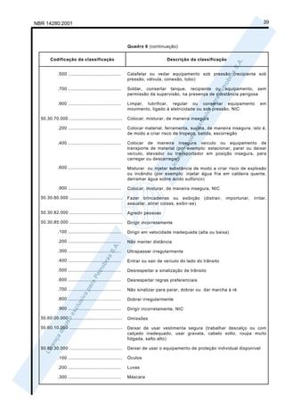 NBR 14280:2001                                                                                                                    39



                                                           Quadro 6 (continuação)


       Codificação da classificação                                           Descrição da classificação


            .500 ......................................    Calafetar ou vedar equipamento sob pressão (recipiente sob
                                                           pressão, válvula, conexão, tubo)

            .700 ......................................    Soldar, consertar tanque, recipiente ou equipamento, sem
                                                           permissão da supervisão, na presença de substância perigosa

            .900 ......................................    Limpar, lubrificar, regular ou consertar equipamento                 em
                                                           movimento, ligado à eletricidade ou sob pressão, NIC

  50.30.70.000 ......................................      Colocar, misturar, de maneira insegura

            .200 ......................................    Colocar material, ferramenta, sucata, de maneira insegura, isto é,
                                                           de modo a criar risco de tropeço, batida, escorregão

            .400 ......................................    Colocar de maneira insegura veículo ou equipamento de
                                                           transporte de material (por exemplo: estacionar, parar ou deixar
                                                           veículo, elevador ou transportador em posição insegura, para
                                                           carregar ou descarregar)
            .600 ......................................    Misturar ou injetar substância de modo a criar risco de explosão
                                                           ou incêndio (por exemplo: injetar água fria em caldeira quente,
                                                           derramar água sobre ácido sulfúrico)

            .900 ......................................    Colocar, misturar, de maneira insegura, NIC

  50.30.80.000 ......................................      Fazer brincadeiras ou exibição        (distrair,   importunar,   irritar,
                                                           assustar, atirar coisas, exibir-se)

  50.30.82.000 ......................................      Agredir pessoas

  50.30.85.000 ......................................      Dirigir incorretamente

            .100 ......................................    Dirigir em velocidade inadequada (alta ou baixa)

            .200 ......................................    Não manter distância

            .300 ......................................    Ultrapassar irregularmente

            .400 ......................................    Entrar ou sair de veículo do lado do trânsito

            .500 ......................................    Desrespeitar a sinalização de trânsito

            .600 ......................................    Desrespeitar regras preferenciais

            .700 ......................................    Não sinalizar para parar, dobrar ou dar marcha à ré

            .800 ......................................    Dobrar irregularmente

            .900 ......................................    Dirigir incorretamente, NIC

  50.60.00.000 ......................................      Omissões

  50.60.10.000 ......................................      Deixar de usar vestimenta segura (trabalhar descalço ou com
                                                           calçado inadequado, usar gravata, cabelo solto, roupa muito
                                                           folgada, salto alto)

  50.60.30.000 ......................................      Deixar de usar o equipamento de proteção individual disponível

            .100 .......................................   Óculos

            .200 ......................................    Luvas

            .300 ......................................    Máscara
 