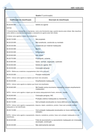 42                                                                                                          NBR 14280:2001



                                                           Quadro 7 (continuação)


          Codificação da classificação                                         Descrição da classificação


     60.20.00.000 ......................................   Defeito do agente

     NOTAS

     1 Características indesejáveis ou impróprias, como uma ferramenta cega, quando deveria estar afiada. Não classificar
     como defeito a característica adequada e necessária do agente estar bem afiado.

     2 Indicar como agente o objeto ou a substância.

     60.20.10.000 ......................................   Mal projetado

     60.20.20.000 ......................................   Mal constituído, construído ou montado

     60.20.30.000 ......................................   Constituído por material inadequado

     60.20.40.000 ......................................   Áspero

     60.20.50.000 ......................................   Escorregadio

     60.20.60.000 ......................................   Não afiado

     60.20.70.000 ......................................   Pontiagudo, cortante

     60.20.80.000 ......................................   Gasto, rachado, esgarçado, quebrado

     60.20.90.000 ......................................   Defeito do agente, NIC

     60.30.00.000 ......................................   Colocação perigosa

     NOTA - Refere-se a materiais e equipamentos (não inclui pessoas).

     60.30.20.000 ......................................   Posição inadequada

     NOTA - Indicar como agente os objetos que foram mal colocados.

     60.30.40.000 ......................................   Empilhamento inadequado

     NOTA - Indicar como agente os objetos que foram mal empilhados.

     60.30.60.000 ......................................   Má fixação contra movimento indesejável (exceto empilhamento
                                                           inadequado)

     NOTA - Indicar como agente o objeto que não estava adequadamente fixado, amarrado, calçado.

     60.30.90.000 ......................................   Colocação perigosa, NIC

     60.40.00.000 ......................................   Proteção coletiva inadequada ou inexistente

     60.40.10.000 ......................................   Sem proteção (excetuados os riscos elétricos e de radiação).

     NOTA - Indicar como agente o equipamento, máquina, objeto, substância, produto, fosso sem proteção coletiva
     adequada ou mal identificado.

     60.40.15.000 ......................................   Com proteção inadequada (excetuados os riscos elétricos e de
                                                           radiação)

     NOTA - Indicar como agente o equipamento, máquina, substância, produto, fosso com proteção inadequada ou mal
     identificado.

     60.40.20.000 ......................................   Falta de escoramento ou escoramento inadequado em mineração,
                                                           escavação, construção

     60.40.30.000 ......................................   Não eletricamente aterrado
 