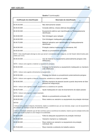 NBR 14280:2001                                                                                                          43



                                                        Quadro 7 (continuação)


       Codificação da classificação                                       Descrição da classificação


  60.40.35.000 ......................................   Não eletricamente isolado

  60.40.40.000 ......................................   Conexão elétrica, chaves elétricas descobertas

  60.40.50.000 ......................................   Equipamento elétrico sem identificação ou inadequadamente
                                                        identificado

  60.40.60.000 ......................................   Sem blindagem para radiação

  60.40.65.000 ......................................   Com blindagem inadequada para radiação

  60.40.70.000 ......................................   Material radioativo sem identificação ou inadequadamente
                                                        identificado

  60.40.90.000 ......................................   Proteção coletiva inadequada ou inexistente, NIC

  60.50.00.000 ......................................   Método ou procedimento arriscado

  NOTA - Esta classificação abrange os atos que seriam considerados atos inseguros, se não fossem determinados pela
  chefia (ver 5.5.h).

  60.50.30.000 ......................................   Uso de material ou equipamento potencialmente perigoso (não
                                                        defeituoso)

  NOTA - Indicar como agente o material ou equipamento perigoso.

  60.50.40.000 ......................................   Emprego de ferramenta ou equipamento inadequado ou impróprio
                                                        (não defeituoso)

  NOTA - Indicar como agente a ferramenta ou equipamento.

  60.50.50.000 ......................................   Emprego de método ou procedimento potencialmente perigoso

  NOTA - Indicar como agente a máquina, ferramenta, substância ou objeto em questão.

  60.50.60.000 ......................................   Escolha imprópria de pessoal (exceto quando decorrente de fator
                                                        pessoal de insegurança)

  NOTA - Indicar como agente o objeto, equipamento ou substância em questão.

  60.50.70.000 ......................................   Ajuda inadequada em caso de levantamento de objeto pesado

  NOTA - Indicar como agente o objeto levantado.

  60.50.90.000 ......................................   Método ou procedimento arriscado, NIC

  60.60.00.000 ......................................   Risco relativo ao vestuário ou equipamento de proteção individual

  NOTAS

  1 Indicar como agente a máquina, ferramenta, objeto ou substância que, por sua natureza, exige o uso de equipamento
  de proteção ou restringe os tipos de vestimenta a usar.

  2 Indicar a condição ambiente que de fato contribuiu para a ocorrência do acidente, mesmo que tal condição tenha sido
  criada por iniciativa própria ou ato inseguro do acidentado.

  60.60.30.000 ......................................   Falta do adequado equipamento de proteção individual

  60.60.60.000 ......................................   Vestuário impróprio ou inadequado

  60.60.90.000 ......................................   Risco relativo ao vestuário ou equipamento de proteção
                                                        individual, NIC

  60.70.00.000 ......................................   Risco inerente a ambiente de trabalho externo
 