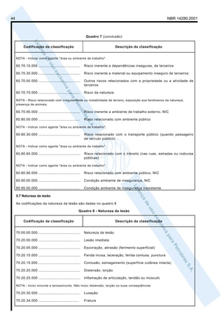 44                                                                                                              NBR 14280:2001



                                                            Quadro 7 (conclusão)


          Codificação da classificação                                         Descrição da classificação


     NOTA - Indicar como agente "área ou ambiente de trabalho".

     60.70.10.000 ......................................   Risco inerente a dependências inseguras, de terceiros

     60.70.30.000 ......................................   Risco inerente a material ou equipamento inseguro de terceiros

     60.70.50.000 ......................................   Outros riscos relacionados com a propriedade ou a atividade de
                                                           terceiros

     60.70.70.000 ......................................   Risco da natureza

     NOTA - Risco relacionado com irregularidade ou instabilidade de terreno, exposição aos fenômenos da natureza,
     presença de animais.

     60.70.90.000 ......................................   Risco inerente a ambiente de trabalho externo, NIC

     60.80.00.000 ......................................   Risco relacionado com ambiente público

     NOTA - Indicar como agente "área ou ambiente de trabalho".

     60.80.30.000 ......................................   Risco relacionado com o transporte público (quando passageiro
                                                           de veículo público)

     NOTA - Indicar como agente "área ou ambiente de trabalho".

     60.80.60.000 ......................................   Risco relacionado com o trânsito (nas ruas, estradas ou rodovias
                                                           públicas)

     NOTA - Indicar como agente "área ou ambiente de trabalho".

     60.80.90.000 ......................................   Risco relacionado com ambiente público, NIC

     60.90.00.000 ......................................   Condição ambiente de insegurança, NIC

     60.95.00.000 ......................................   Condição ambiente de insegurança inexistente

     5.7 Natureza da lesão

     As codificações da natureza da lesão são dadas no quadro 8

                                                      Quadro 8 - Natureza da lesão


          Codificação da classificação                                         Descrição da classificação


     70.00.00.000 ......................................   Natureza da lesão

     70.20.00.000 ......................................   Lesão imediata

     70.20.05.000 ......................................   Escoriação, abrasão (ferimento superficial)

     70.20.10.000 ......................................   Ferida incisa, laceração, ferida contusa, punctura

     70.20.15.000 ......................................   Contusão, esmagamento (superfície cutânea intacta)

     70.20.20.000 ......................................   Distensão, torção

     70.20.25.000 ......................................   Inflamação de articulação, tendão ou músculo

     NOTA - Inclui sinovite e tenossinovite. Não inclui distensão, torção ou suas conseqüências.

     70.20.30.000 ......................................   Luxação

     70.20.34.000 .....................................    Fratura
 