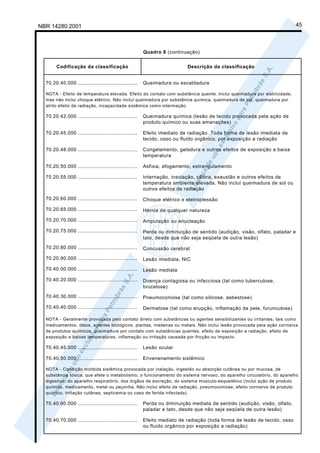 NBR 14280:2001                                                                                                              45



                                                        Quadro 8 (continuação)


       Codificação da classificação                                       Descrição da classificação


  70.20.40.000 ......................................   Queimadura ou escaldadura

  NOTA - Efeito de temperatura elevada. Efeito do contato com substância quente. Inclui queimadura por eletricidade,
  mas não inclui choque elétrico. Não inclui queimadura por substância química, queimadura de sol, queimadura por
  atrito efeito de radiação, incapacidade sistêmica como intermação.

  70.20.42.000 ......................................   Queimadura química (lesão de tecido provocada pela ação de
                                                        produto químico ou suas emanações)

  70.20.45.000 ......................................   Efeito imediato de radiação. Toda forma de lesão imediata de
                                                        tecido, osso ou fluido orgânico, por exposição a radiação

  70.20.48.000 ......................................   Congelamento, geladura e outros efeitos de exposição a baixa
                                                        temperatura

  70.20.50.000 ......................................   Asfixia, afogamento, estrangulamento

  70.20.55.000 ......................................   Internação, insolação, cãibra, exaustão e outros efeitos de
                                                        temperatura ambiente elevada. Não inclui queimadura de sol ou
                                                        outros efeitos de radiação
  70.20.60.000 ......................................   Choque elétrico e eletroplessão
  70.20.65.000 ......................................   Hérnia de qualquer natureza
  70.20.70.000 ......................................   Amputação ou enucleação
  70.20.75.000 ......................................   Perda ou diminuição de sentido (audição, visão, olfato, paladar e
                                                        tato, desde que não seja seqüela de outra lesão)
  70.20.80.000 ......................................   Concussão cerebral
  70.20.90.000 ......................................   Lesão imediata, NIC
  70.40.00.000 ......................................   Lesão mediata
  70.40.20.000 ......................................   Doença contagiosa ou infecciosa (tal como tuberculose,
                                                        brucelose)
  70.40.30.000 ......................................   Pneumoconiose (tal como silicose, asbestose)
  70.40.40.000 ......................................   Dermatose (tal como erupção, inflamação da pele, furunculose)

  NOTA - Geralmente provocada pelo contato direto com substâncias ou agentes sensibilizantes ou irritantes, tais como
  medicamentos, óleos, agentes biológicos, plantas, madeiras ou metais. Não inclui lesão provocada pela ação corrosiva
  de produtos químicos, queimadura por contato com substâncias quentes, efeito de exposição a radiação, efeito de
  exposição a baixas temperaturas, inflamação ou irritação causada por fricção ou impacto.

  70.40.45.000 ......................................   Lesão ocular

  70.40.50.000 ......................................   Envenenamento sistêmico

  NOTA - Condição mórbida sistêmica provocada por inalação, ingestão ou absorção cutânea ou por mucosa, de
  substância tóxica, que afete o metabolismo, o funcionamento do sistema nervoso, do aparelho circulatório, do aparelho
  digestivo, do aparelho respiratório, dos órgãos de excreção, do sistema músculo-esquelético (inclui ação de produto
  químico, medicamento, metal ou peçonha. Não inclui efeito de radiação, pneumoconiose, efeito corrosivo de produto
  químico, irritação cutânea, septicemia ou caso de ferida infectada).

  70.40.60.000 ......................................   Perda ou diminuição mediata de sentido (audição, visão, olfato,
                                                        paladar e tato, desde que não seja seqüela de outra lesão)

  70.40.70.000 ......................................   Efeito mediato de radiação (toda forma de lesão de tecido, osso
                                                        ou fluido orgânico por exposição a radiação)
 